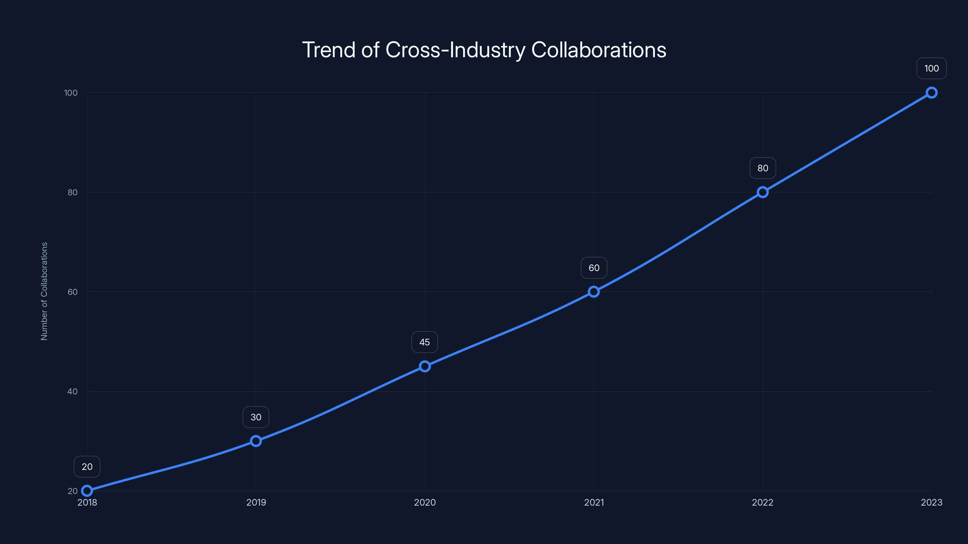 Trend of Cross-Industry Collaborations
