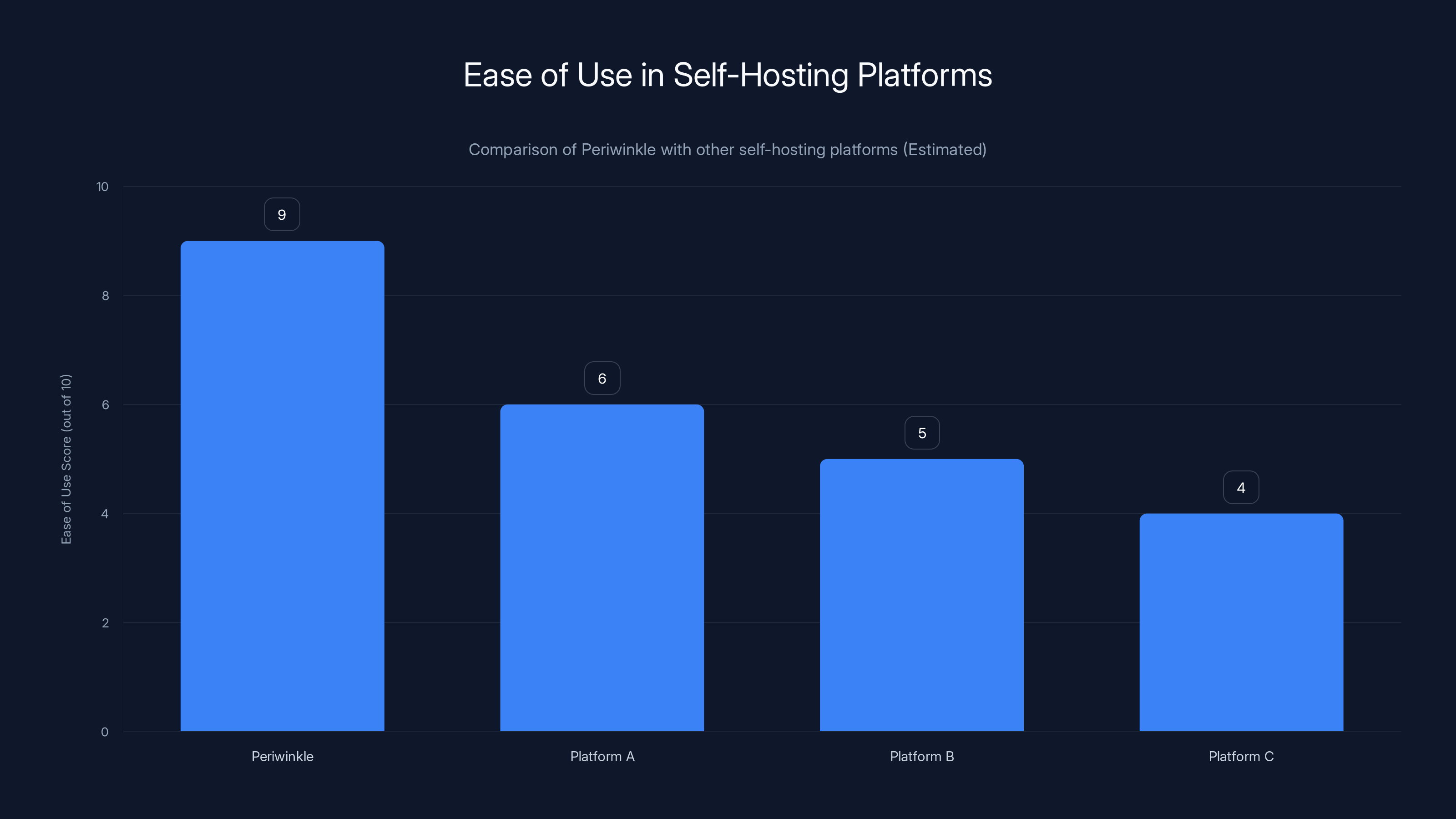 Ease of Use in Self-Hosting Platforms