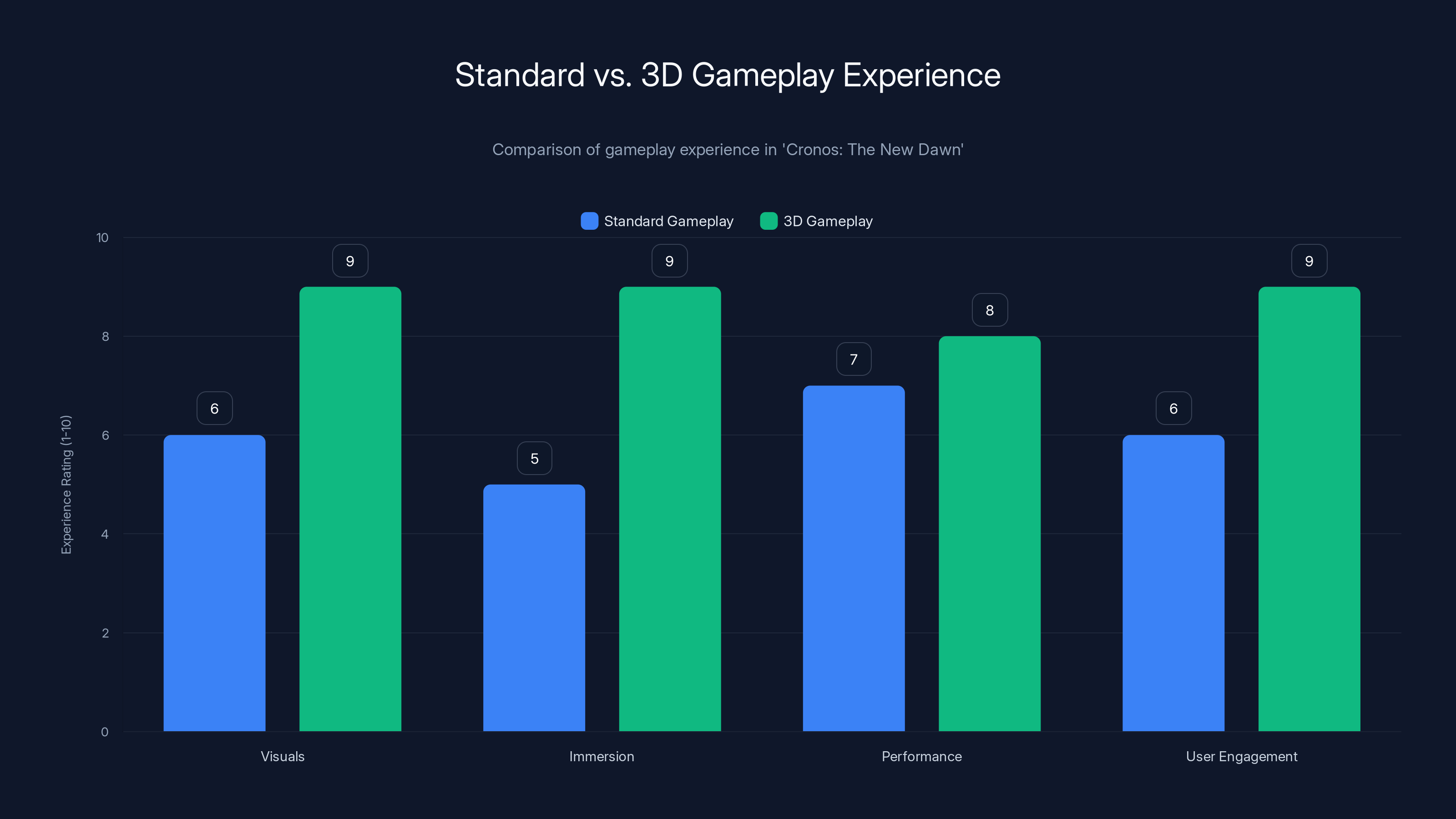 Standard vs. 3D Gameplay Experience