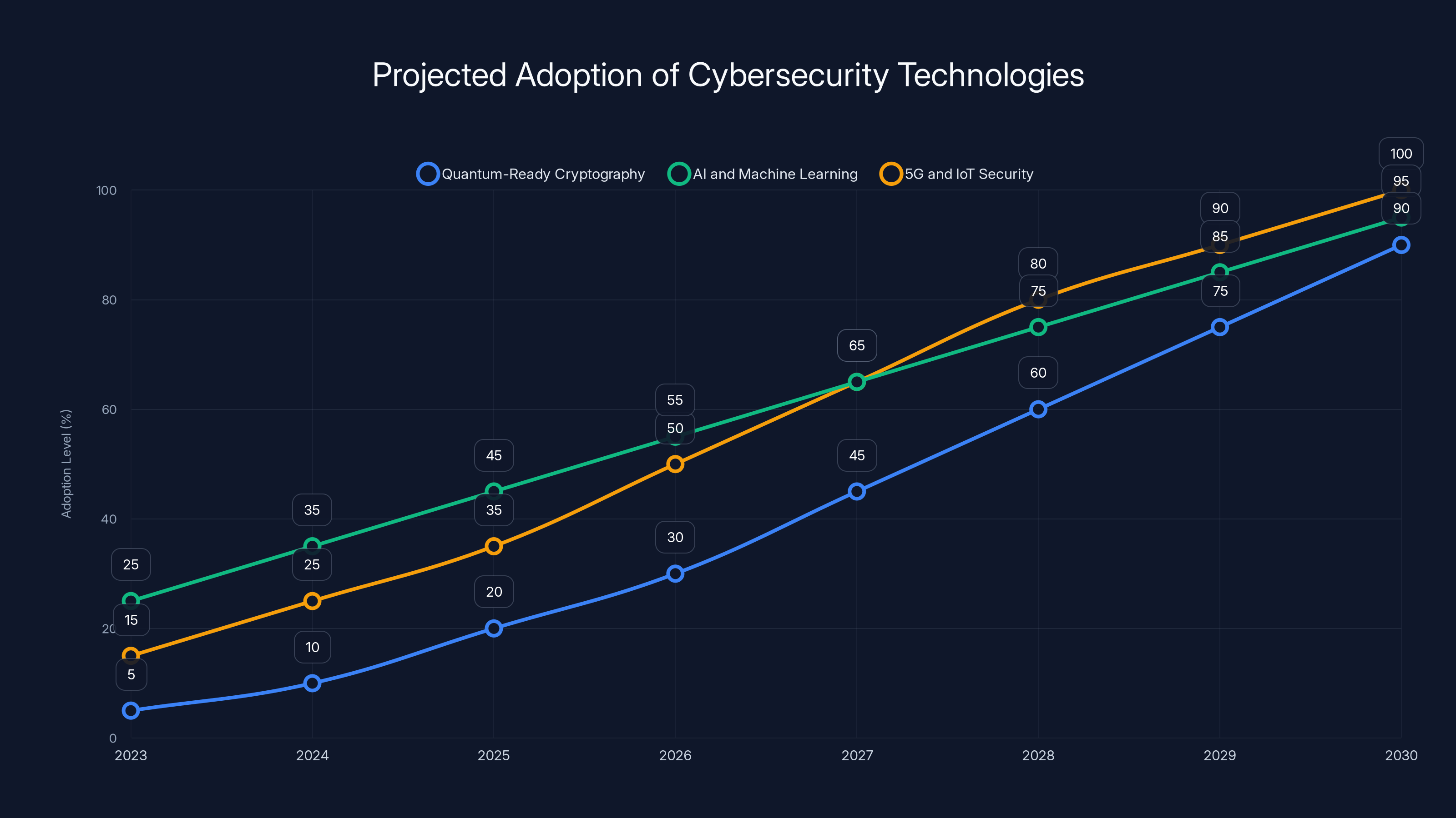 Projected Adoption of Cybersecurity Technologies