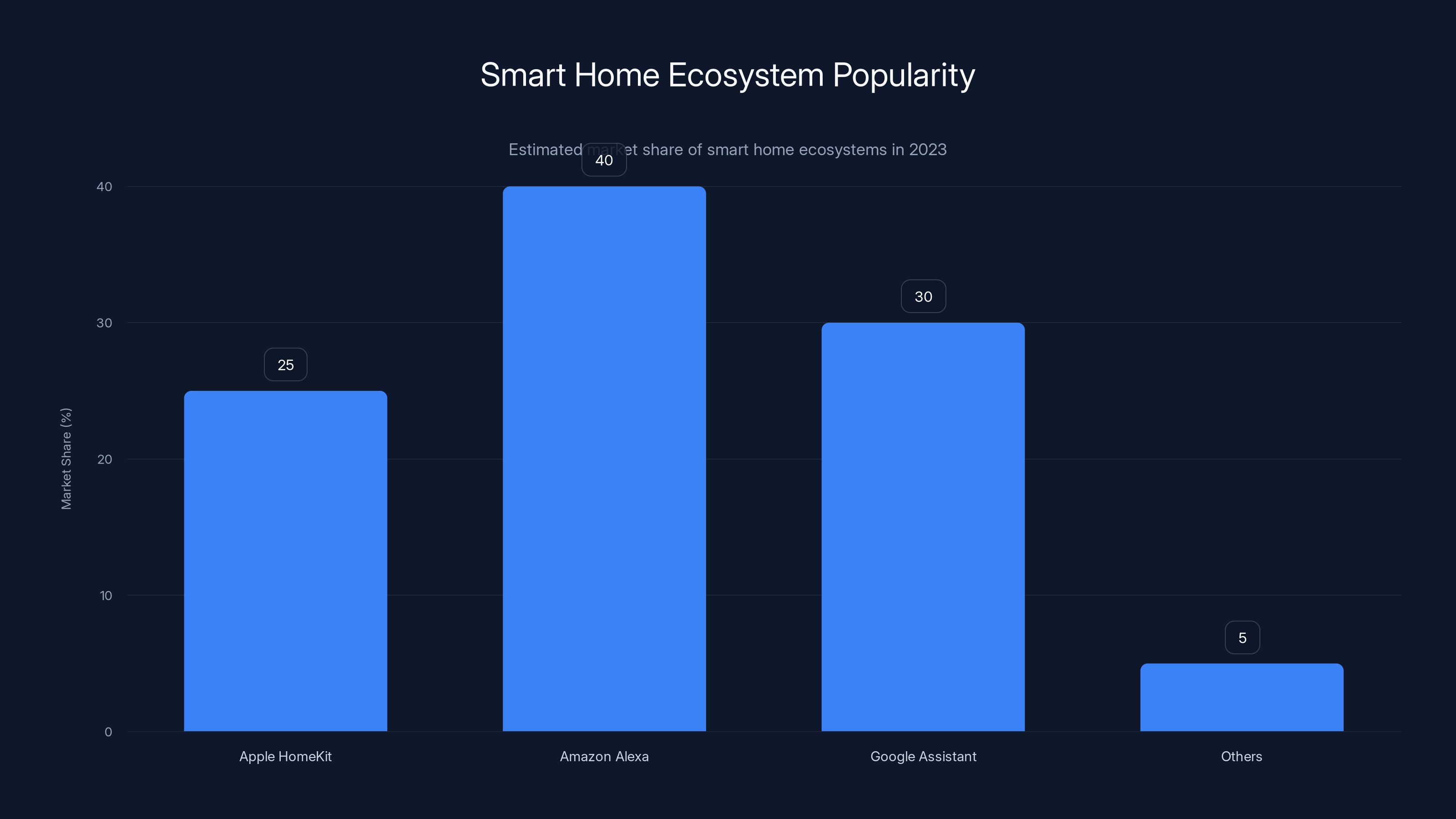 Smart Home Ecosystem Popularity