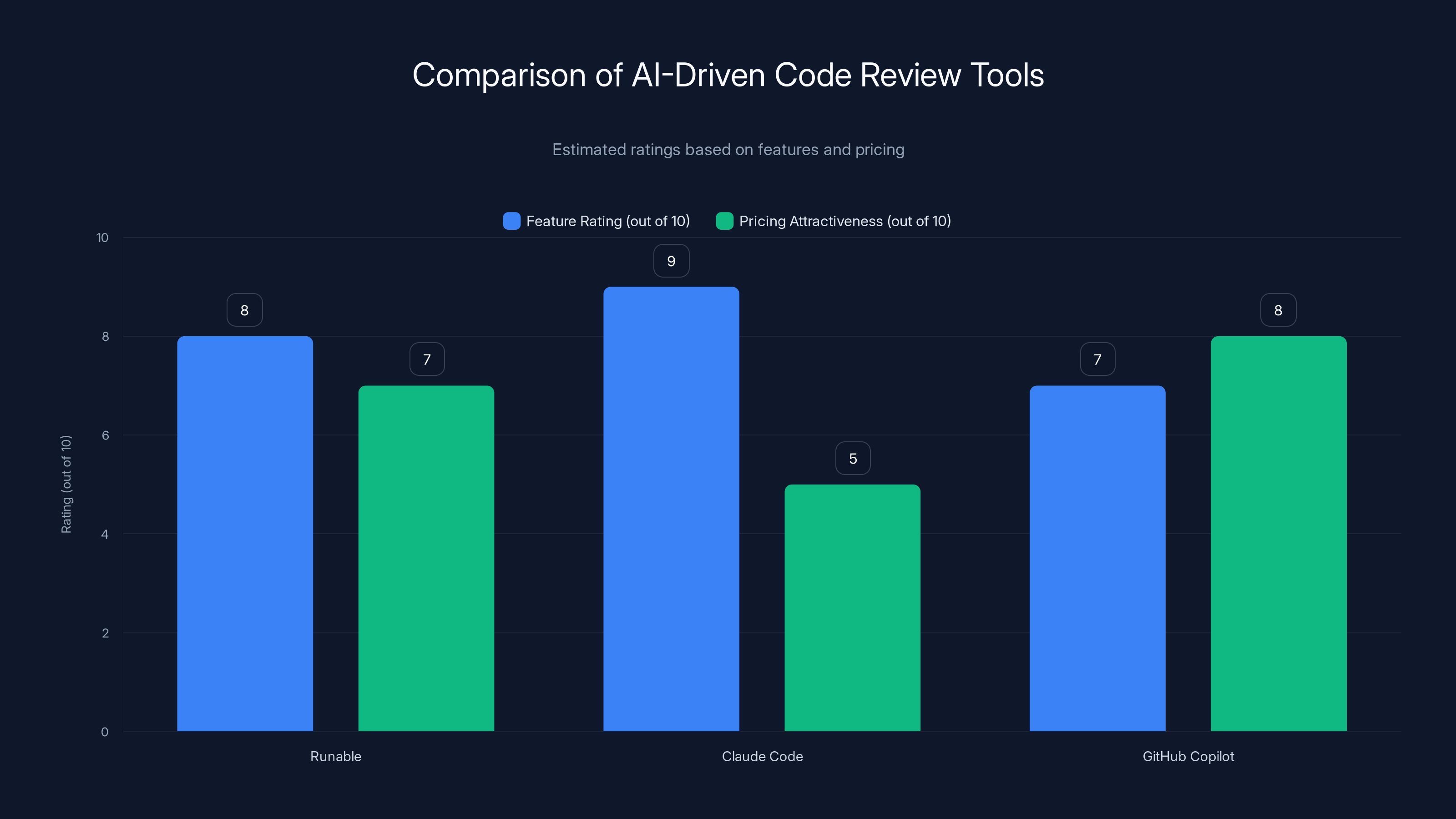 Comparison of AI-Driven Code Review Tools