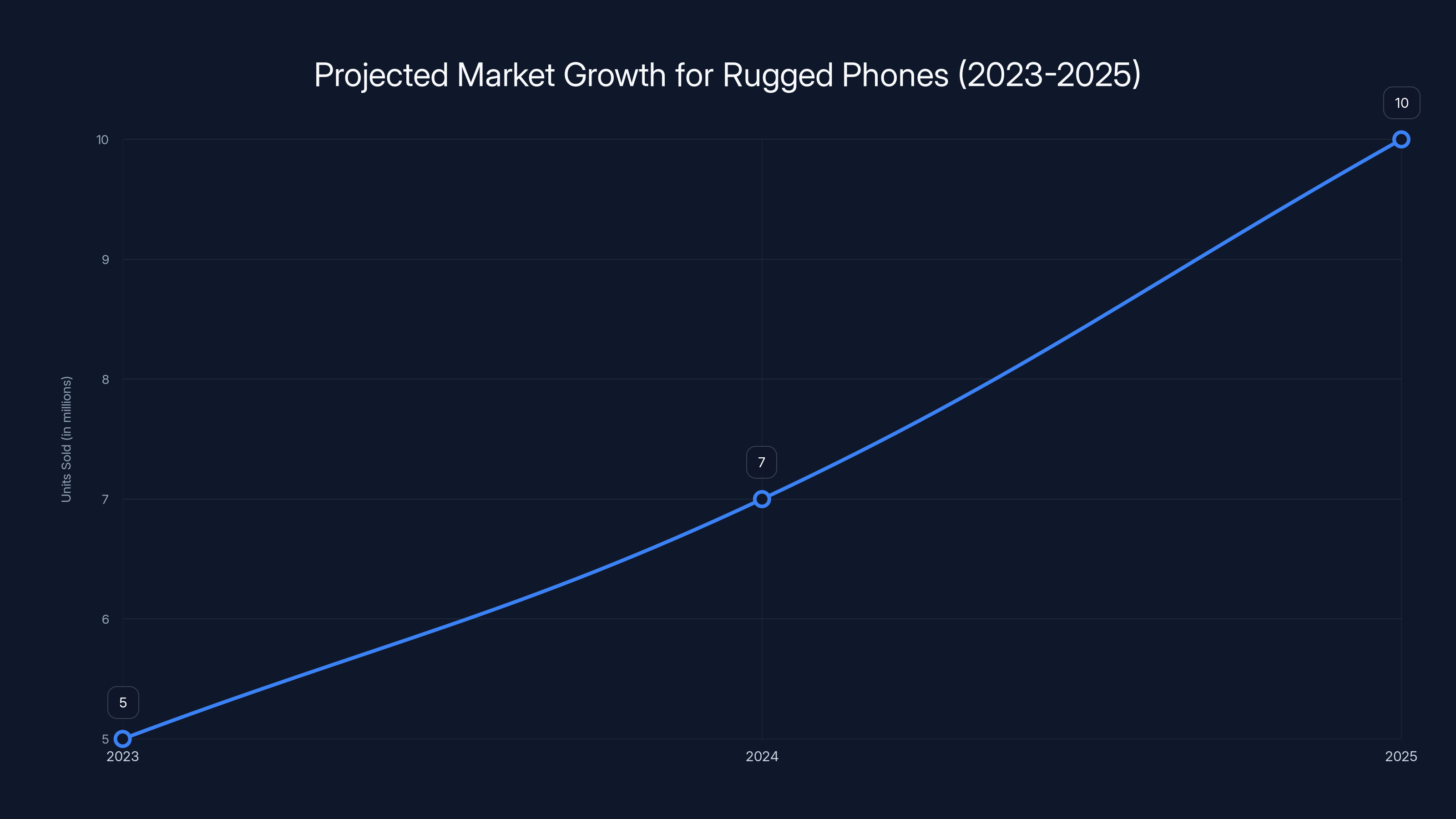 Projected Market Growth for Rugged Phones (2023-2025)