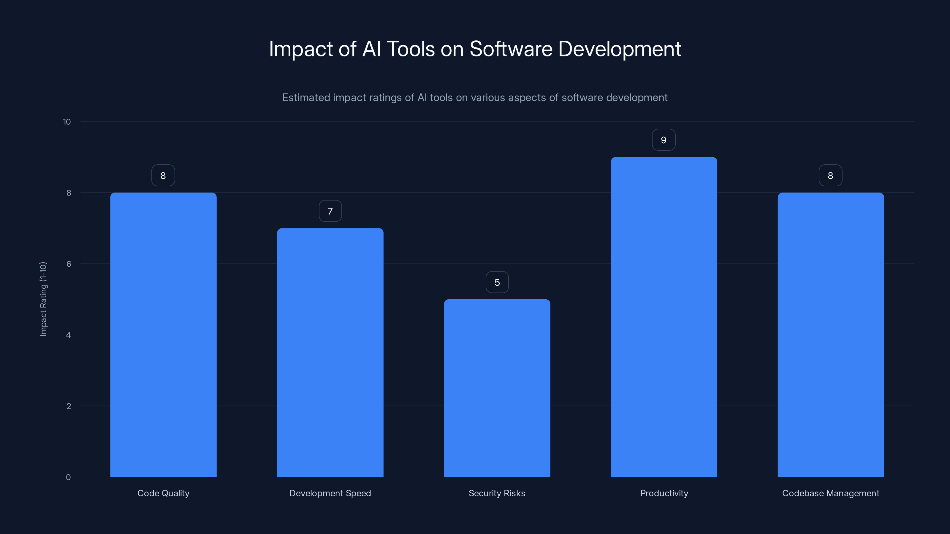 Impact of AI Tools on Software Development