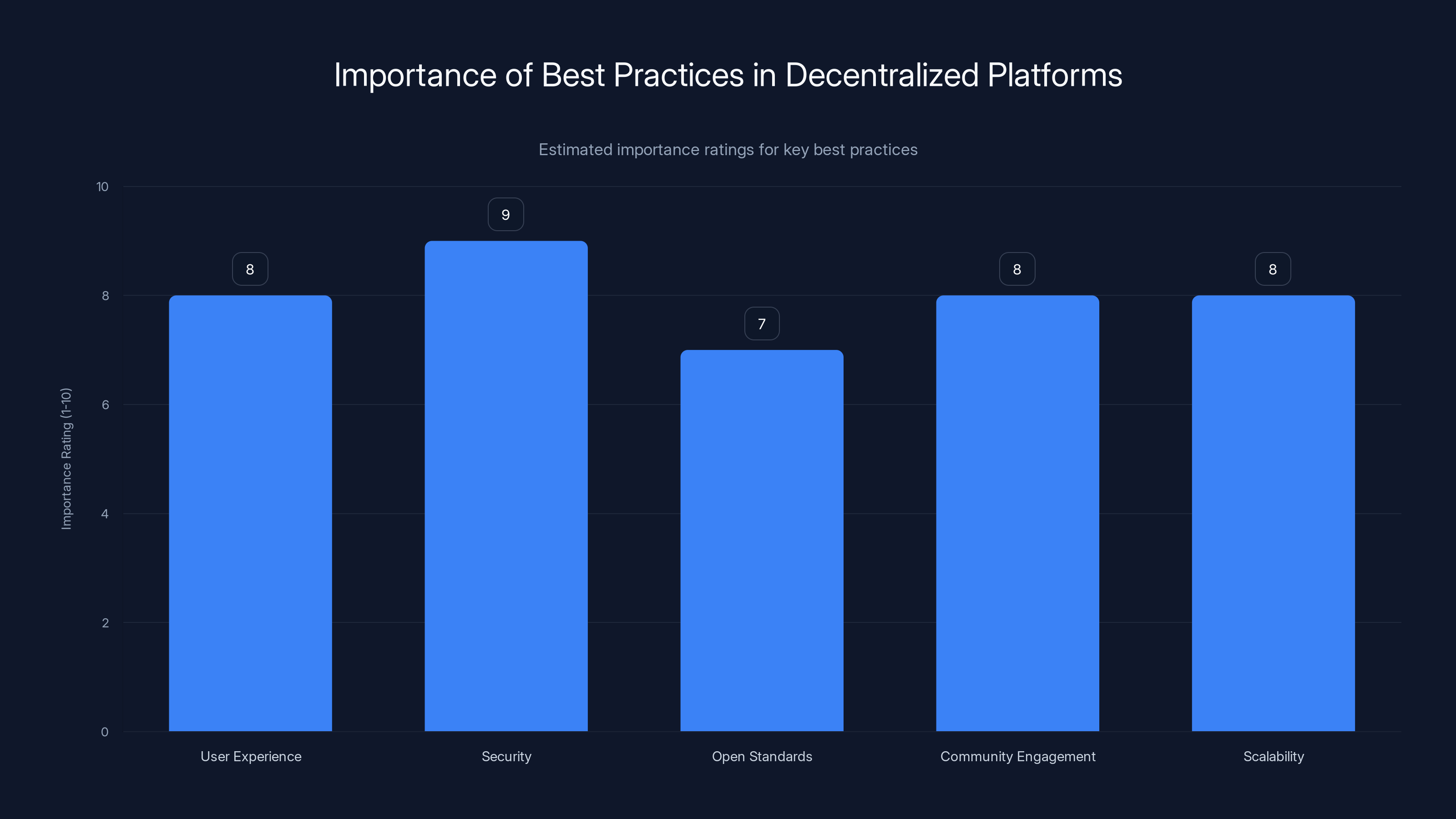 Importance of Best Practices in Decentralized Platforms