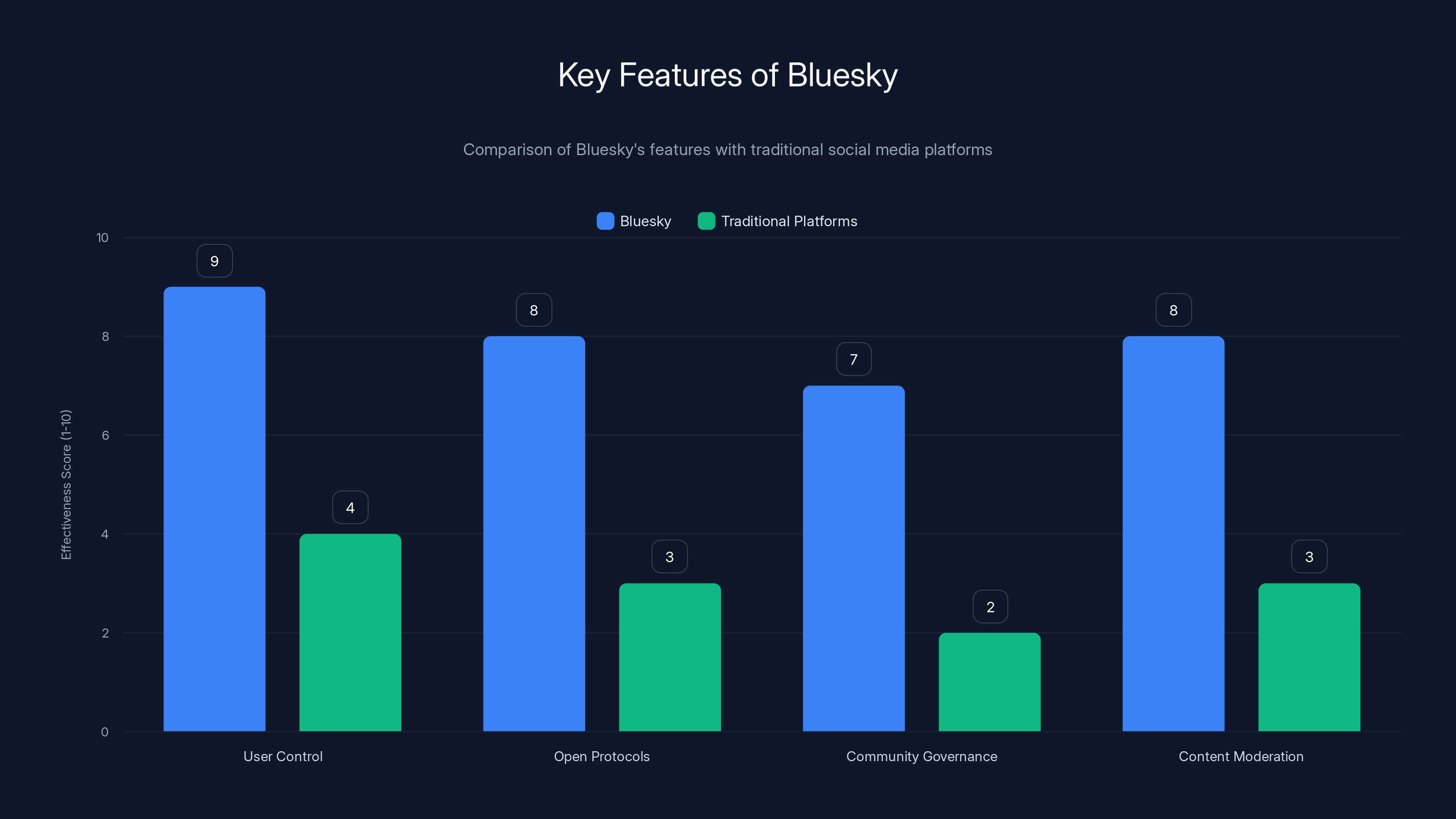 Key Features of Bluesky