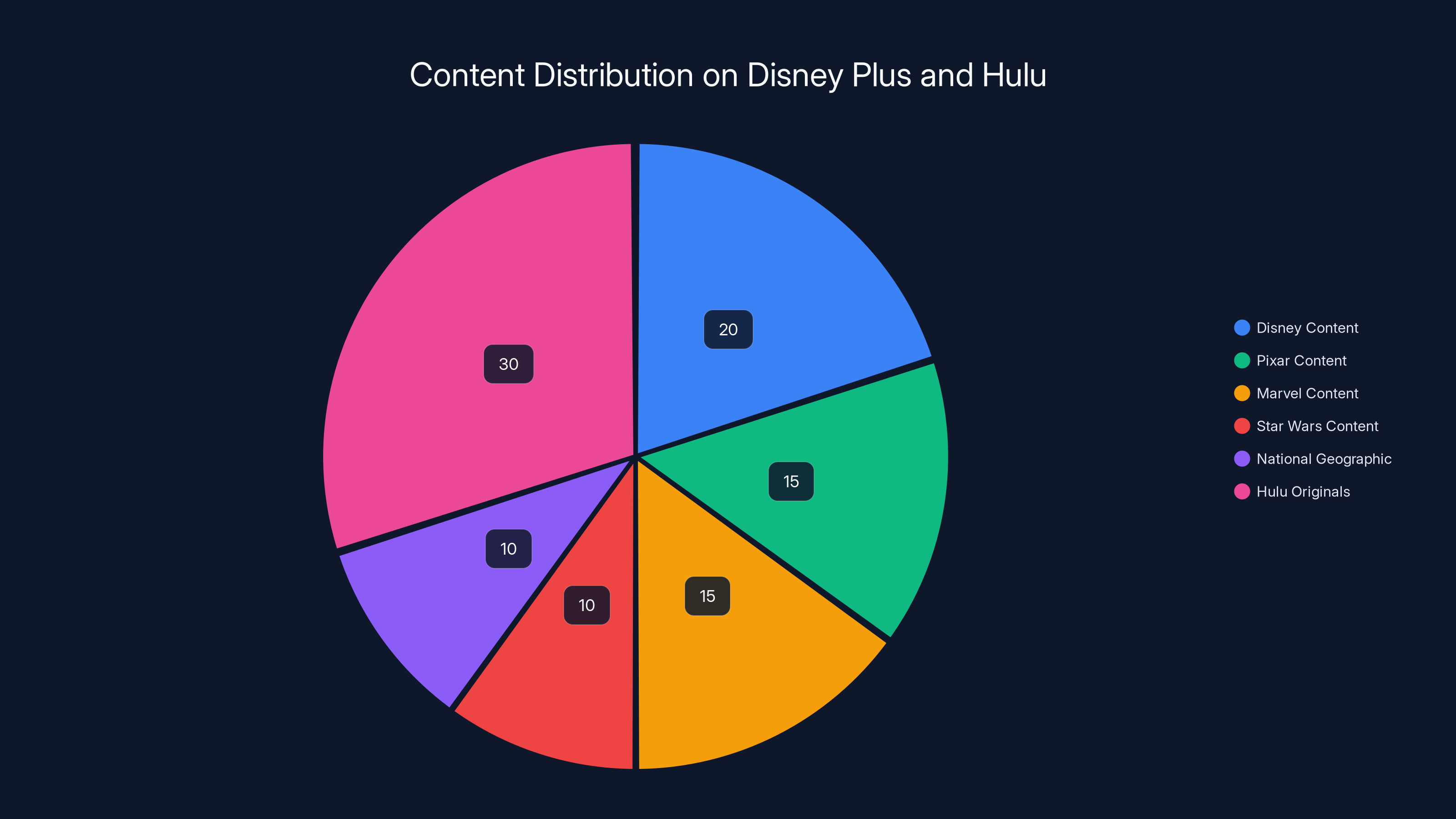 Content Distribution on Disney Plus and Hulu