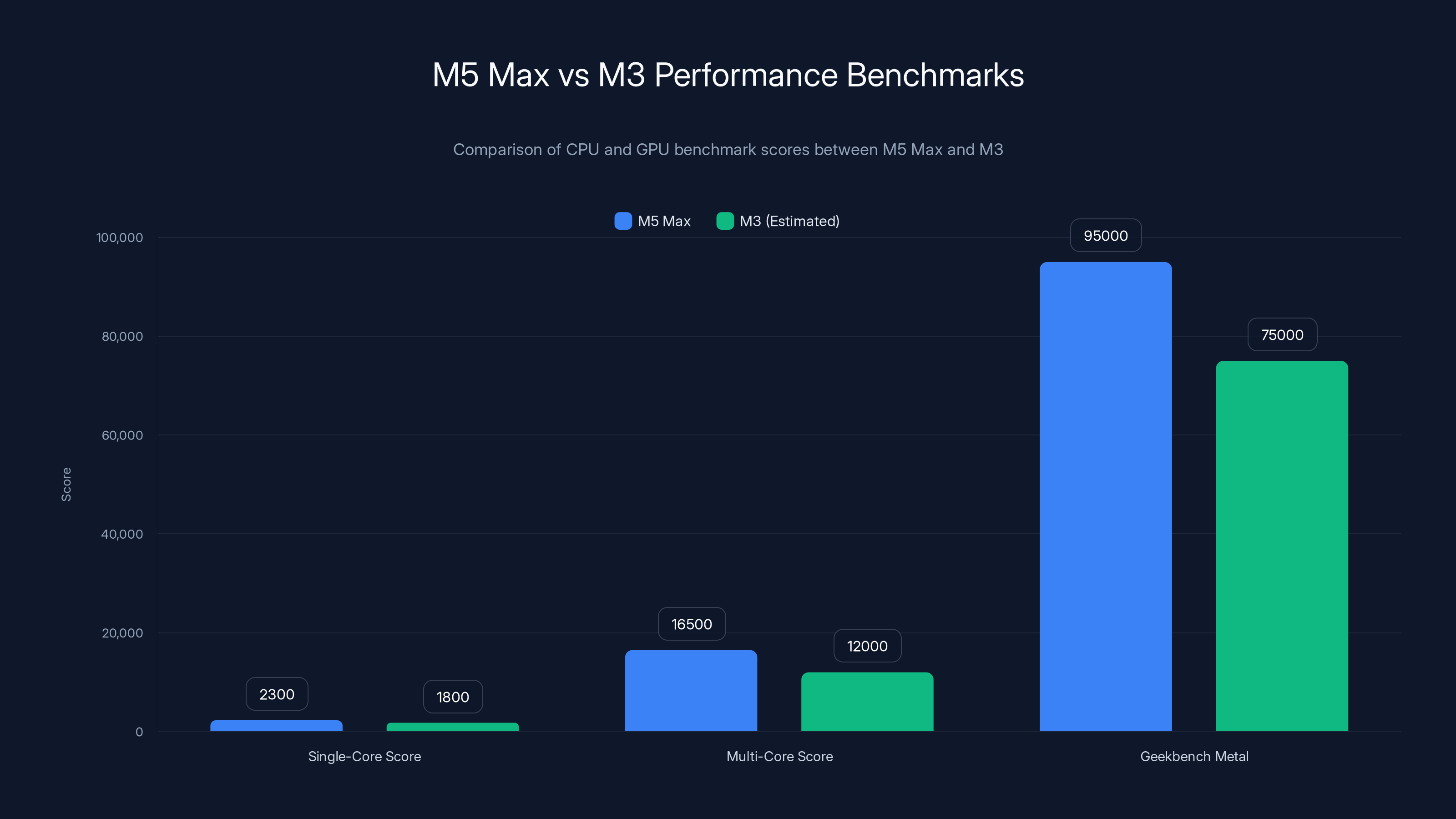 M5 Max vs M3 Performance Benchmarks