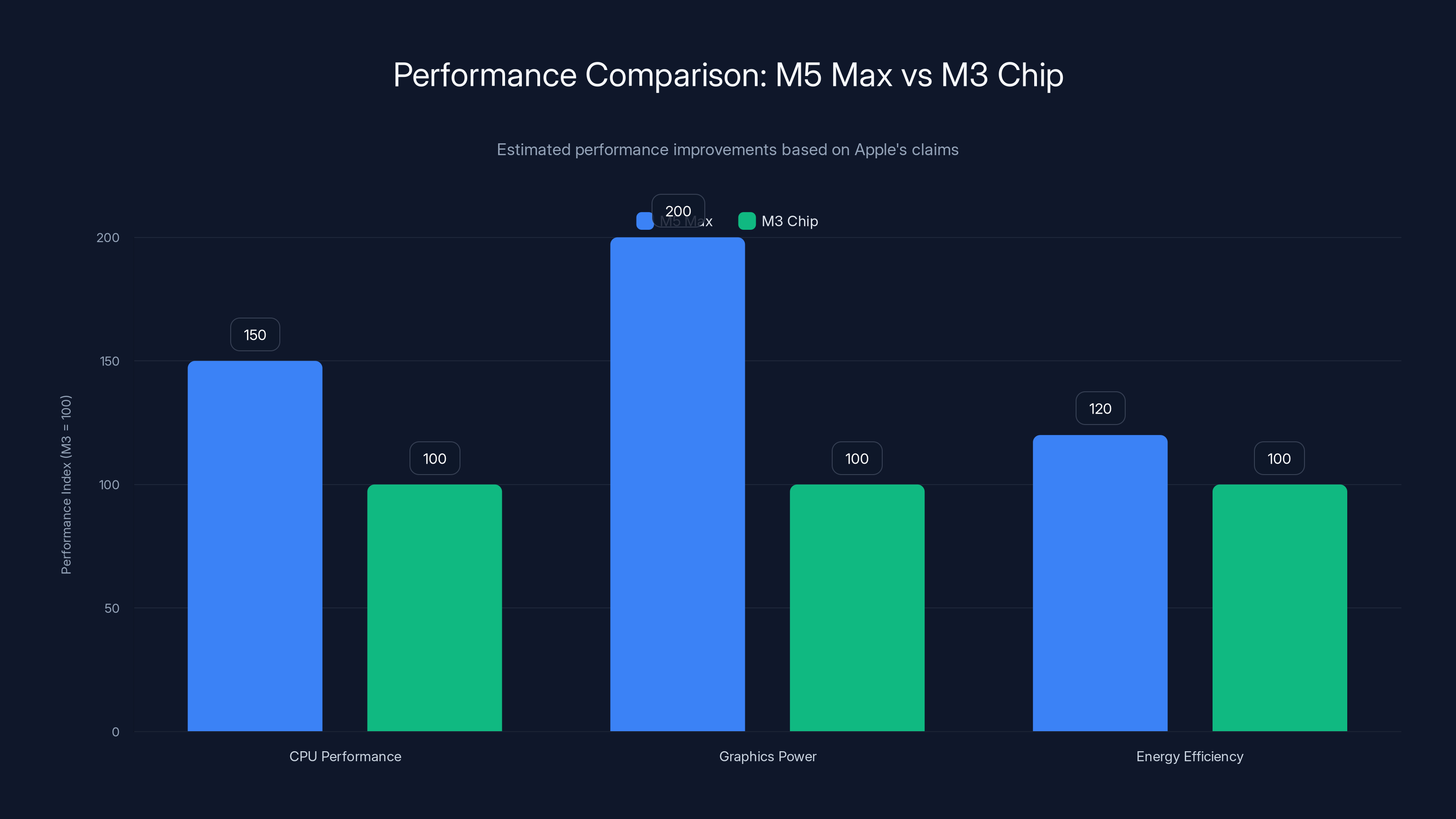 Performance Comparison: M5 Max vs M3 Chip