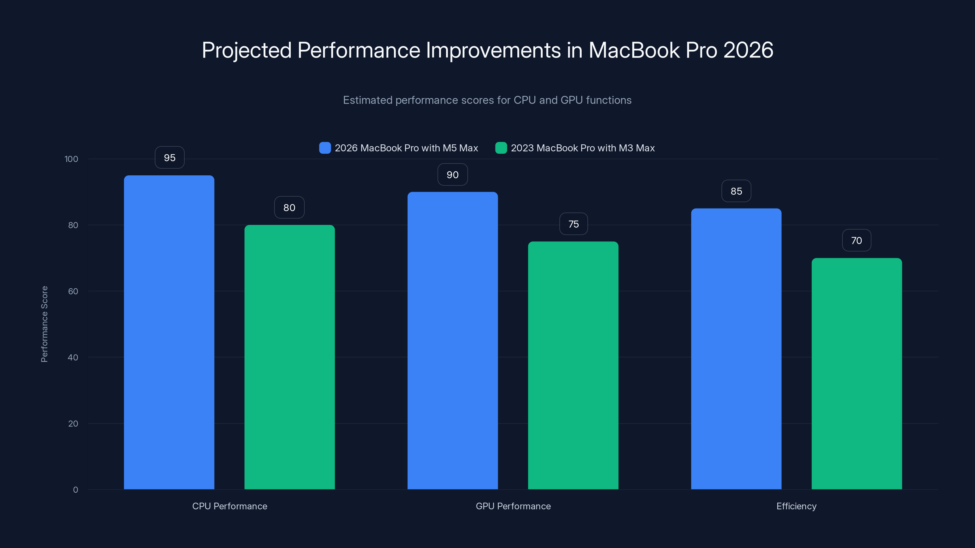 Projected Performance Improvements in MacBook Pro 2026