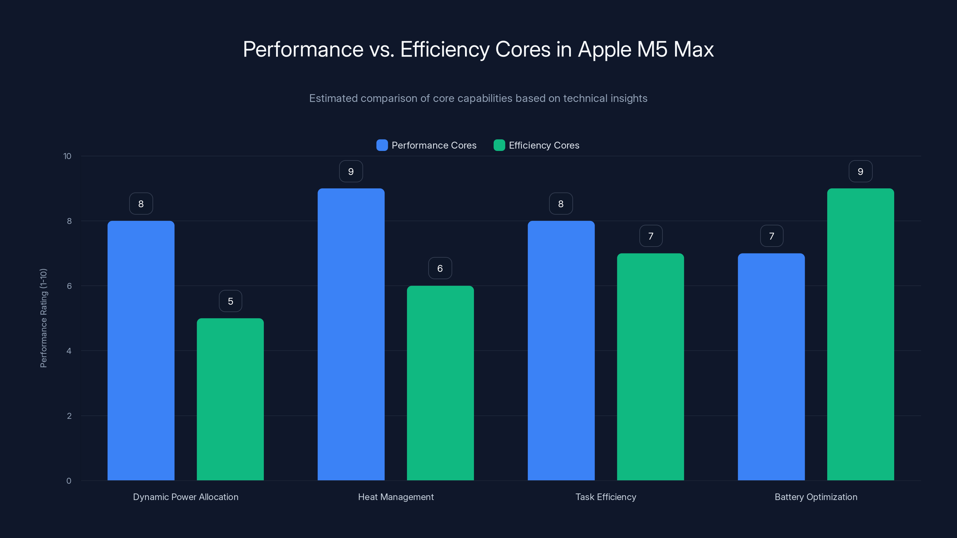 Performance vs. Efficiency Cores in Apple M5 Max