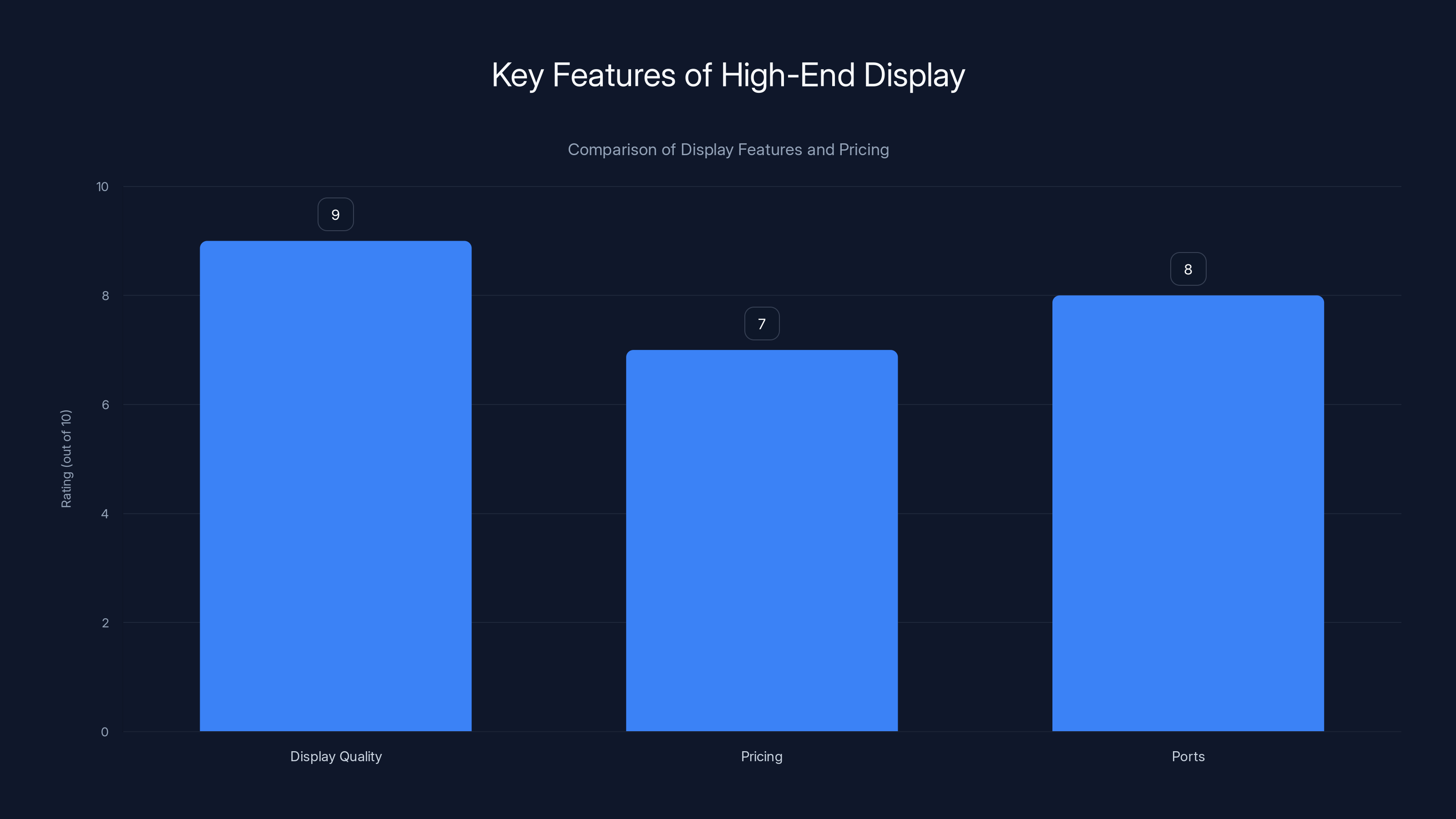 Key Features of High-End Display
