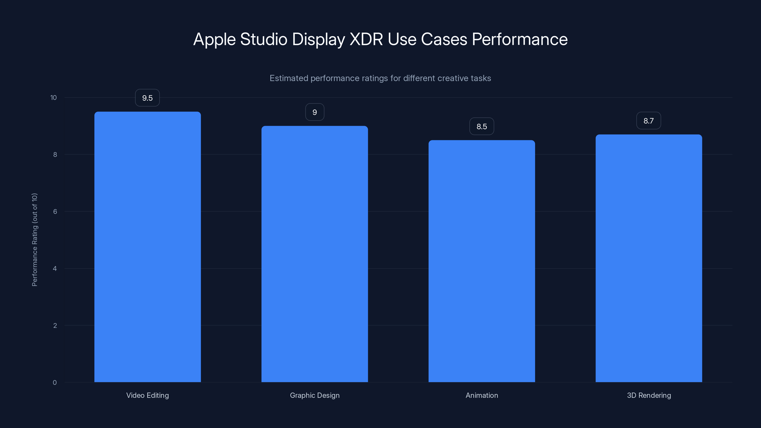 Apple Studio Display XDR Use Cases Performance