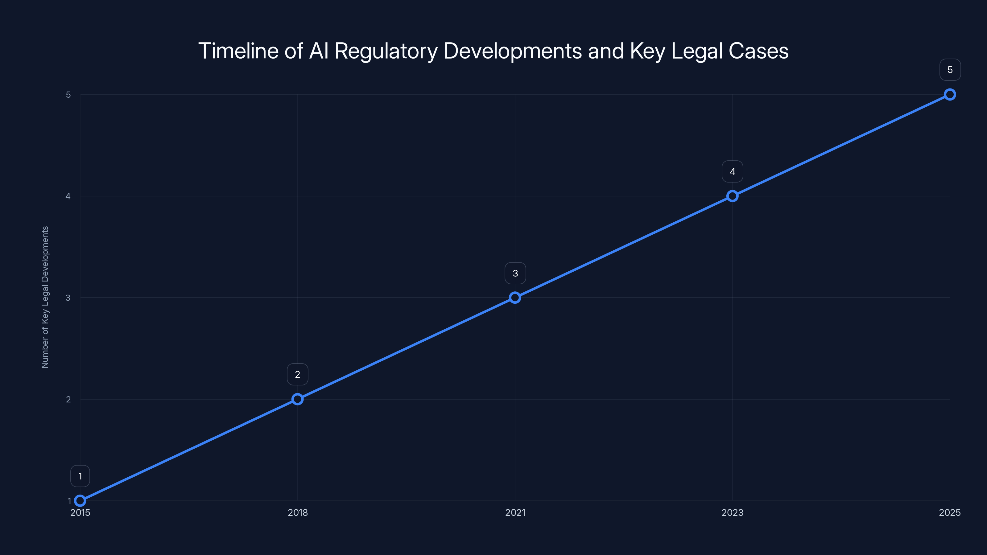 Timeline of AI Regulatory Developments and Key Legal Cases