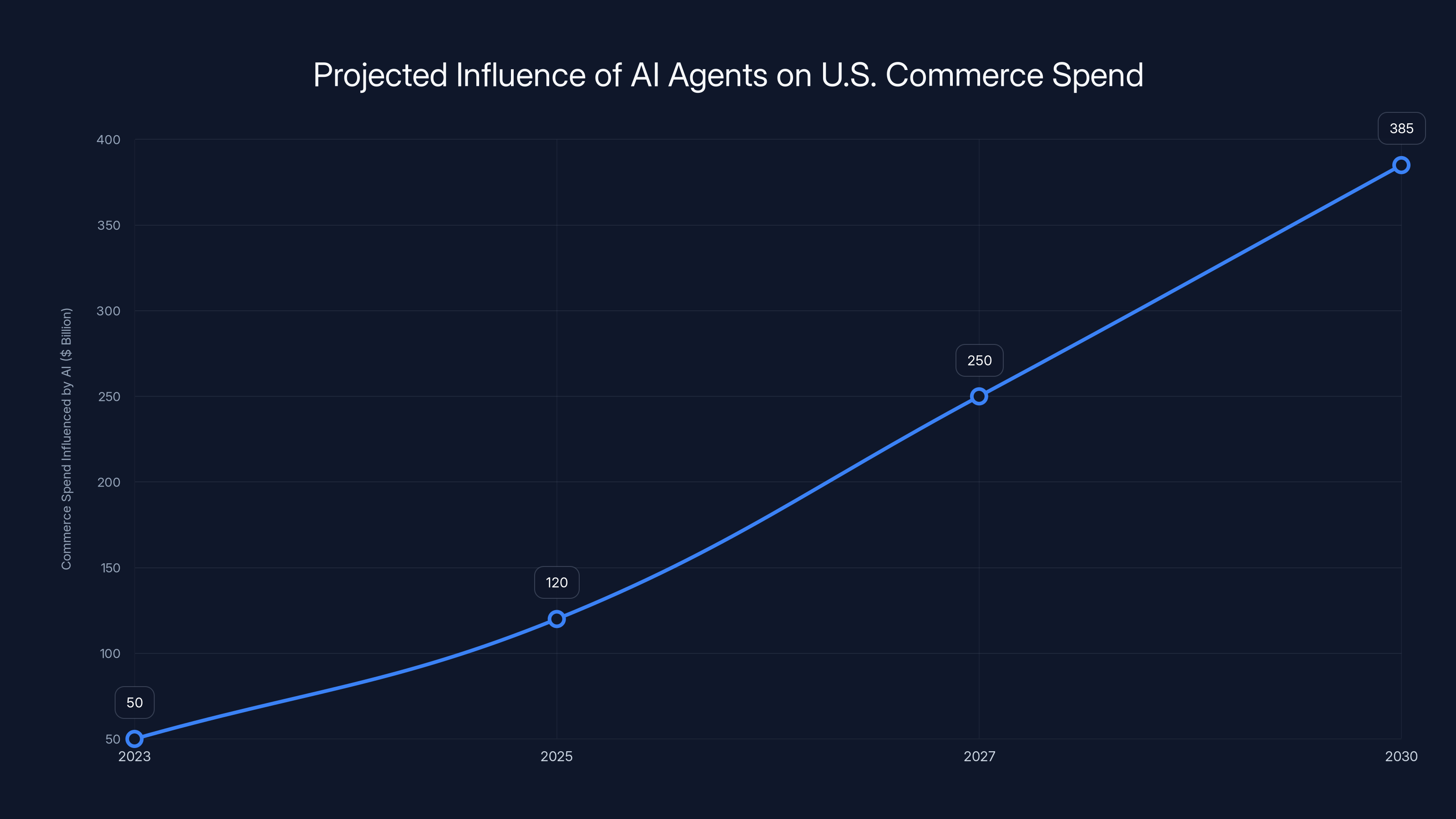 Projected Influence of AI Agents on U.S. Commerce Spend