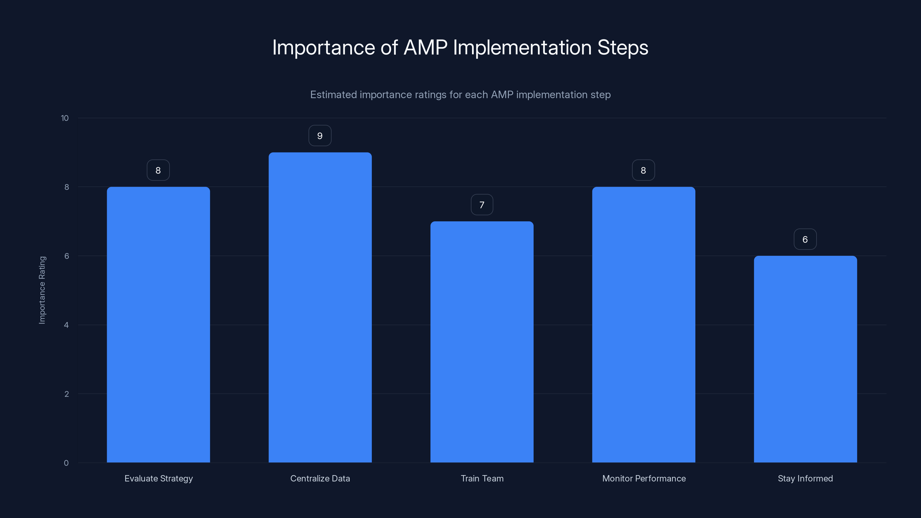 Importance of AMP Implementation Steps