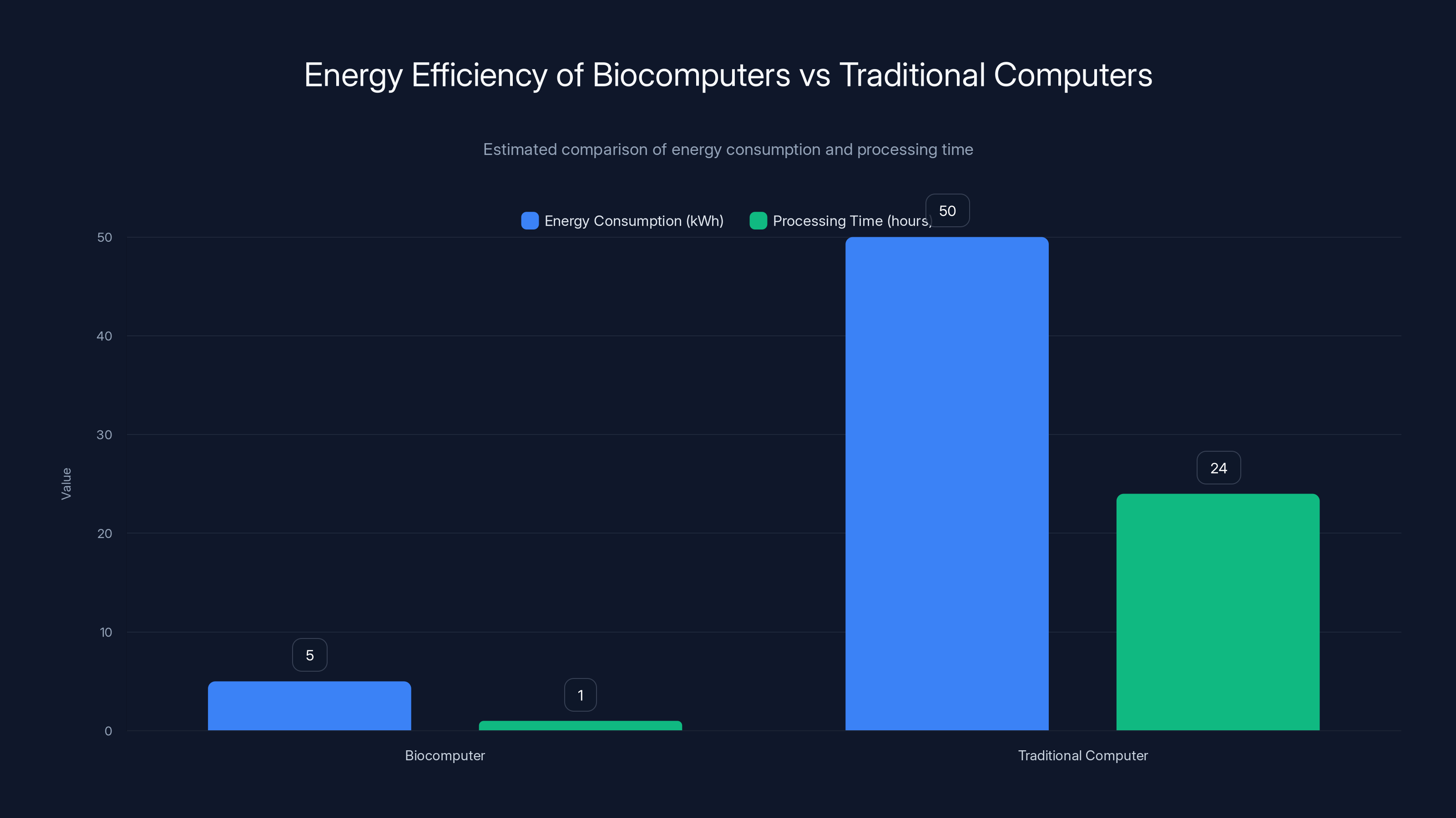 Energy Efficiency of Biocomputers vs Traditional Computers