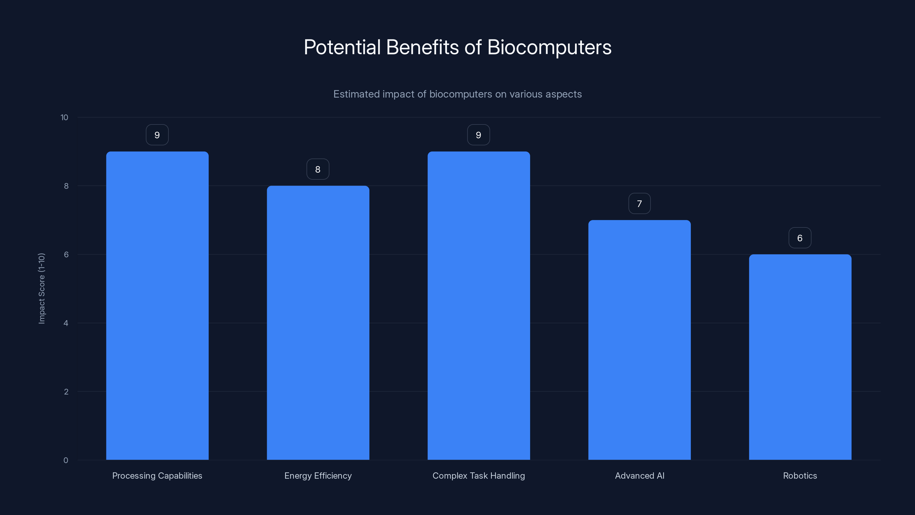 Potential Benefits of Biocomputers