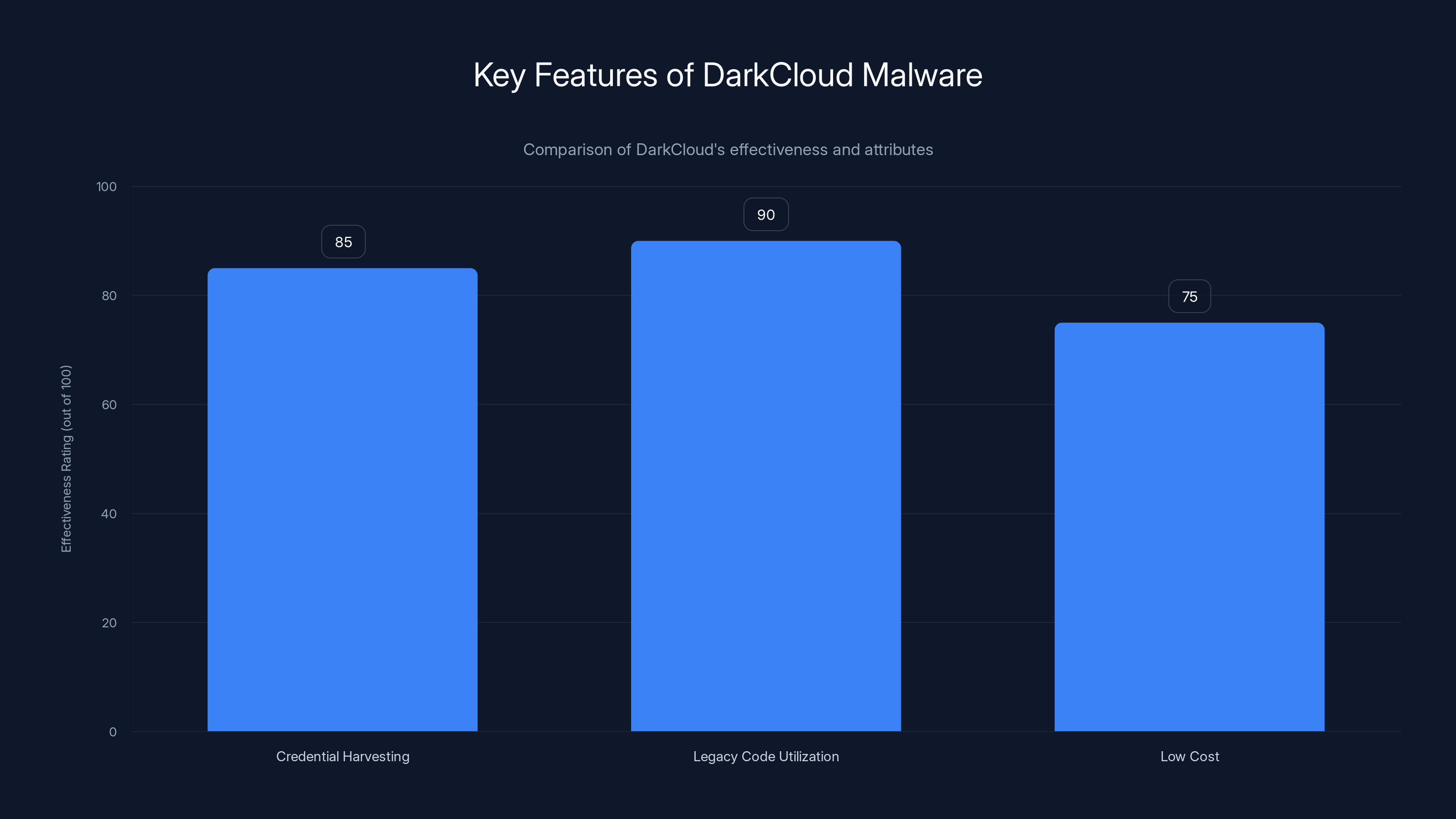 Key Features of DarkCloud Malware