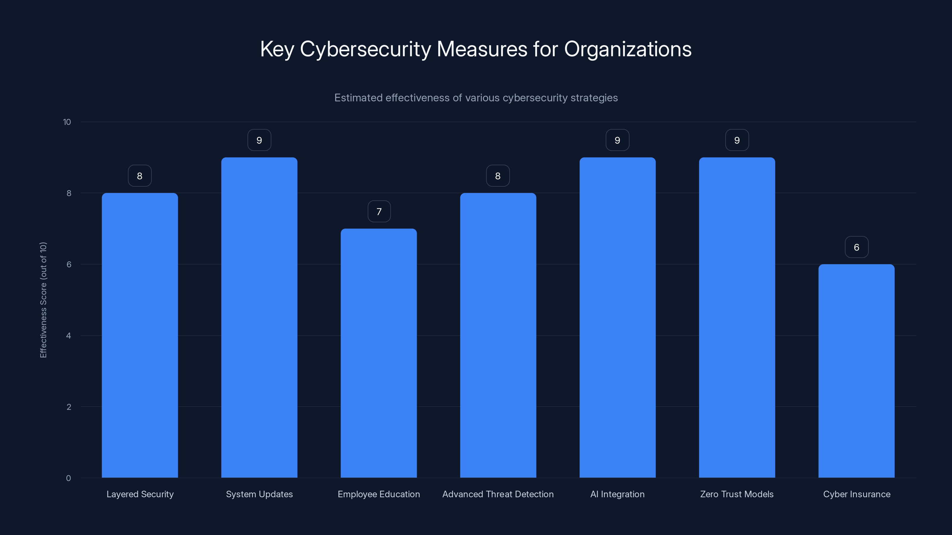 Key Cybersecurity Measures for Organizations
