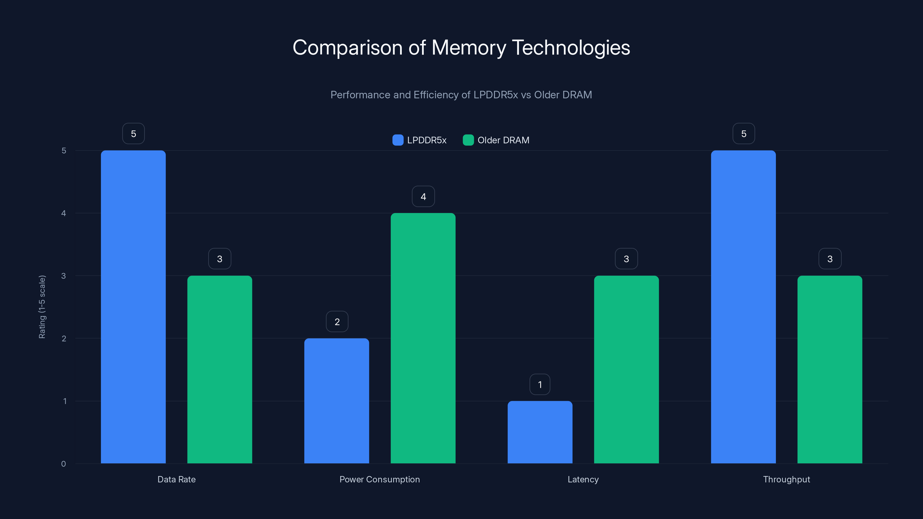 Comparison of Memory Technologies