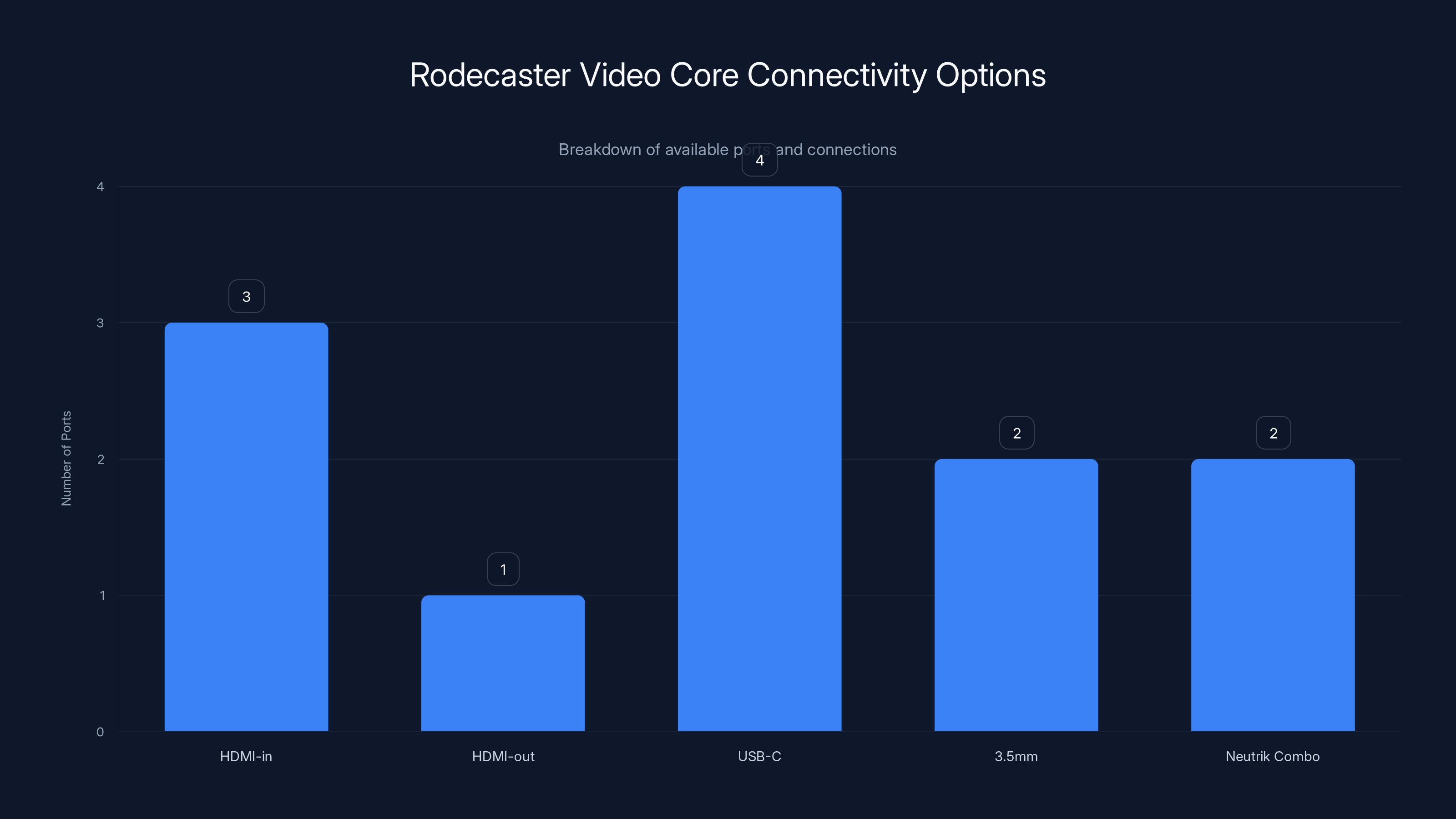 Rodecaster Video Core Connectivity Options