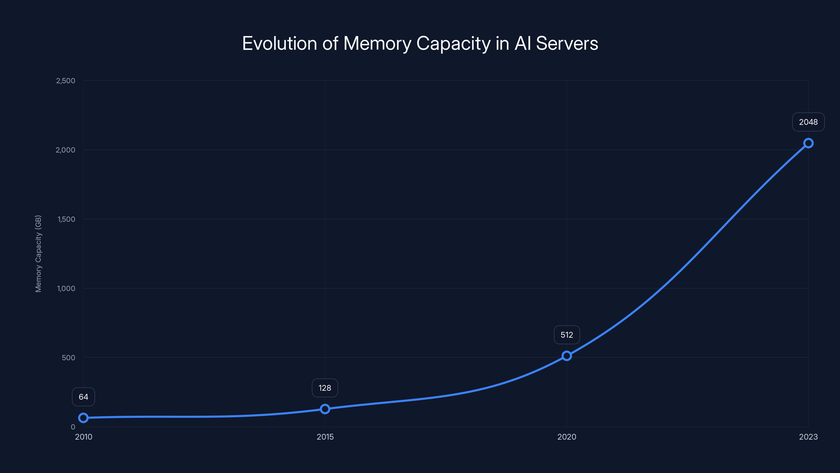 Evolution of Memory Capacity in AI Servers
