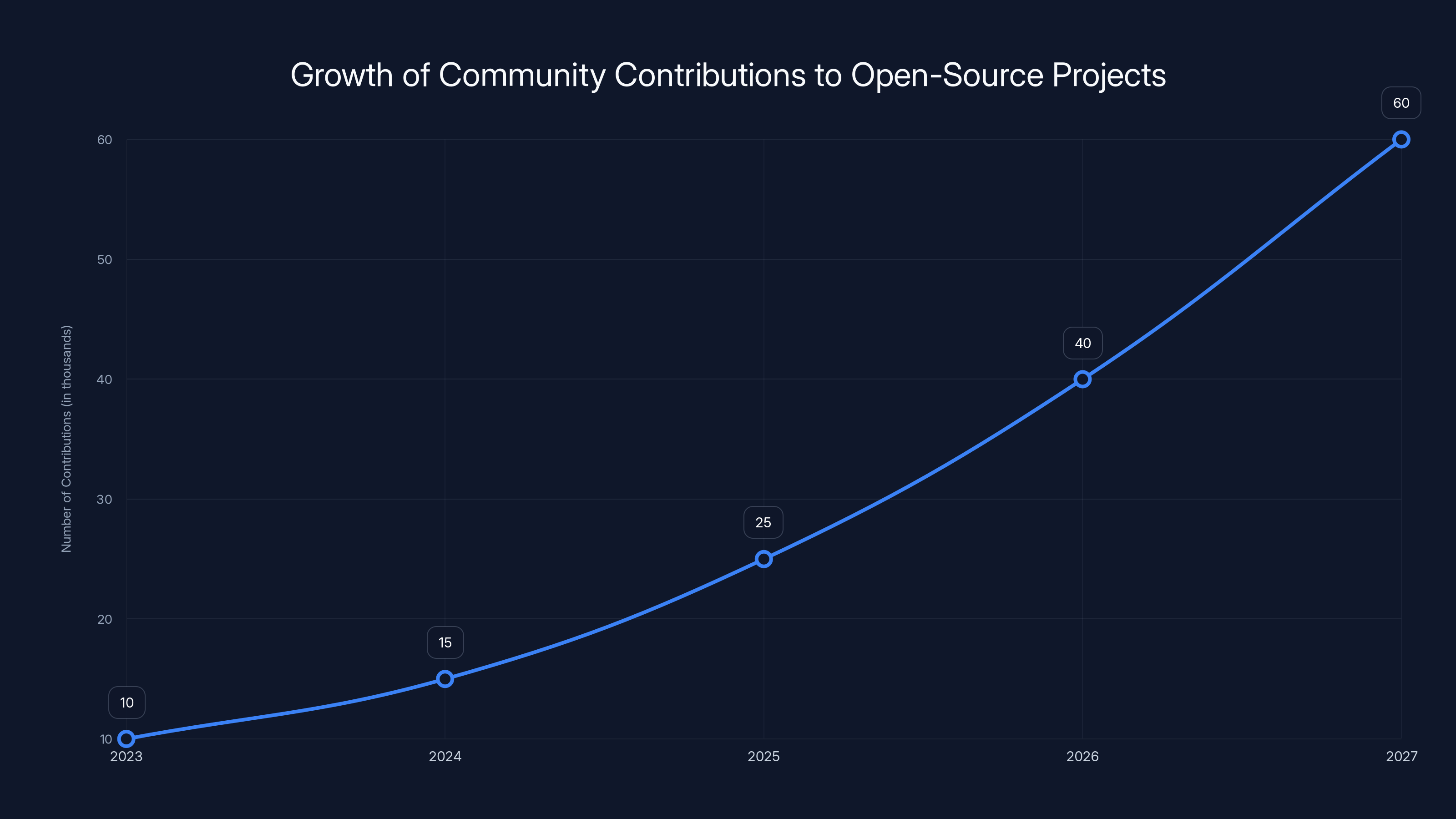 Growth of Community Contributions to Open-Source Projects