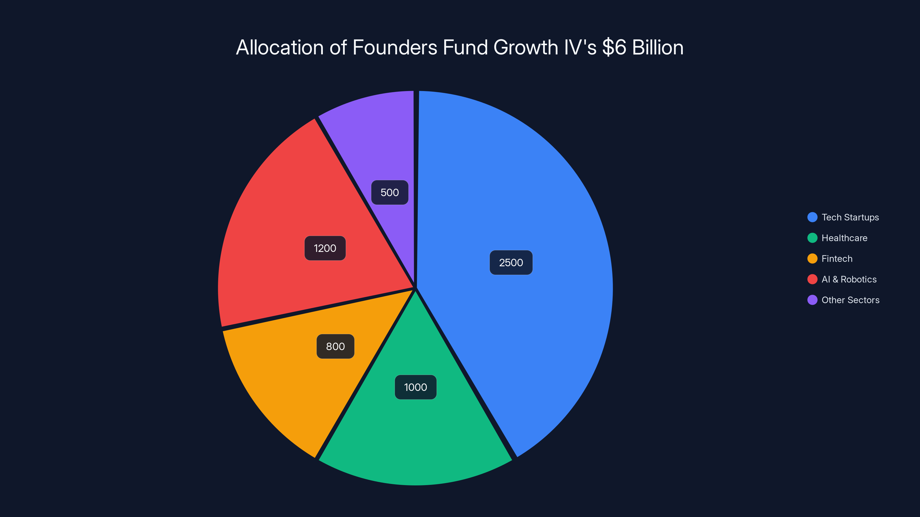 Allocation of Founders Fund Growth IV's $6 Billion