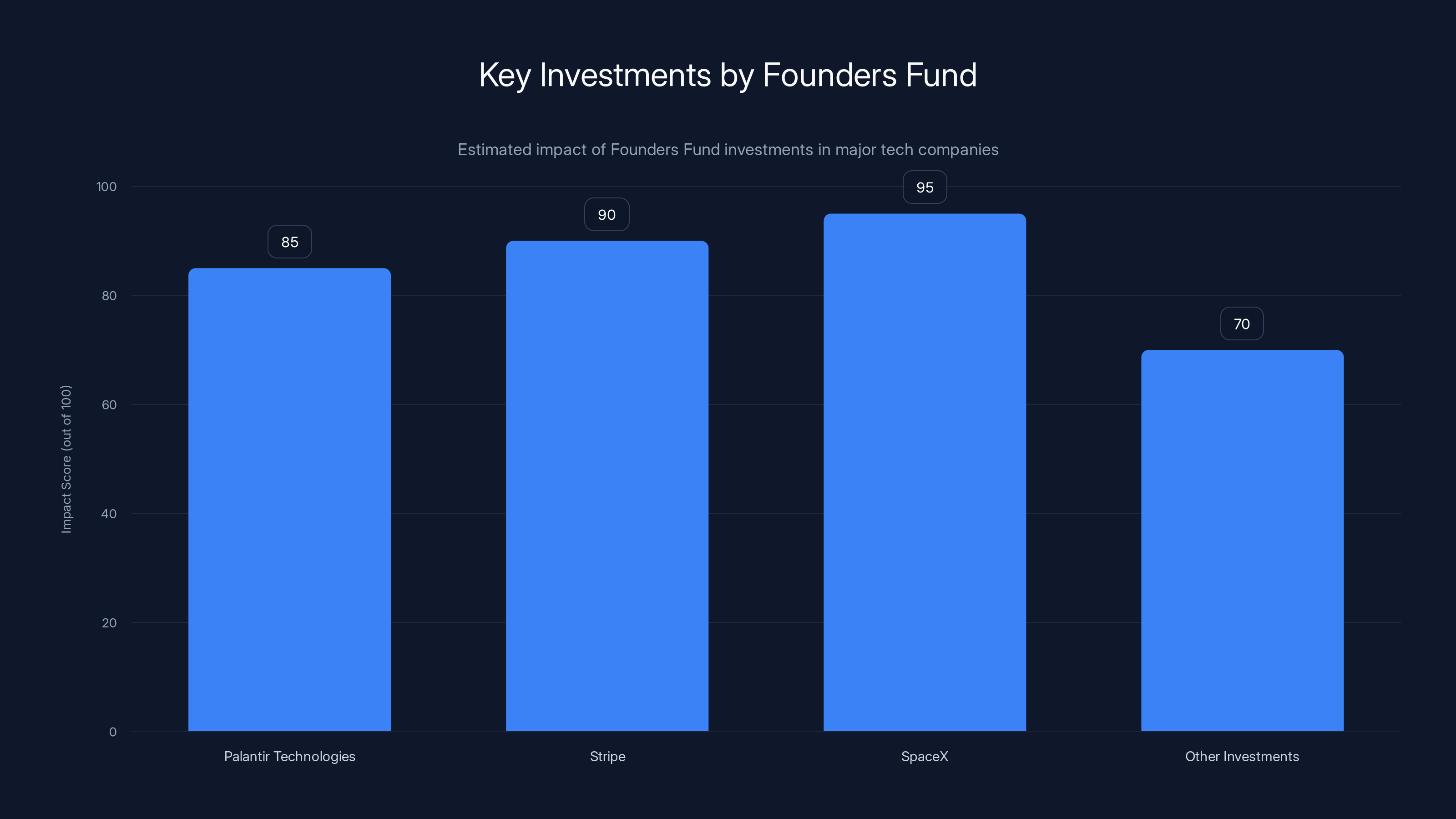 Key Investments by Founders Fund