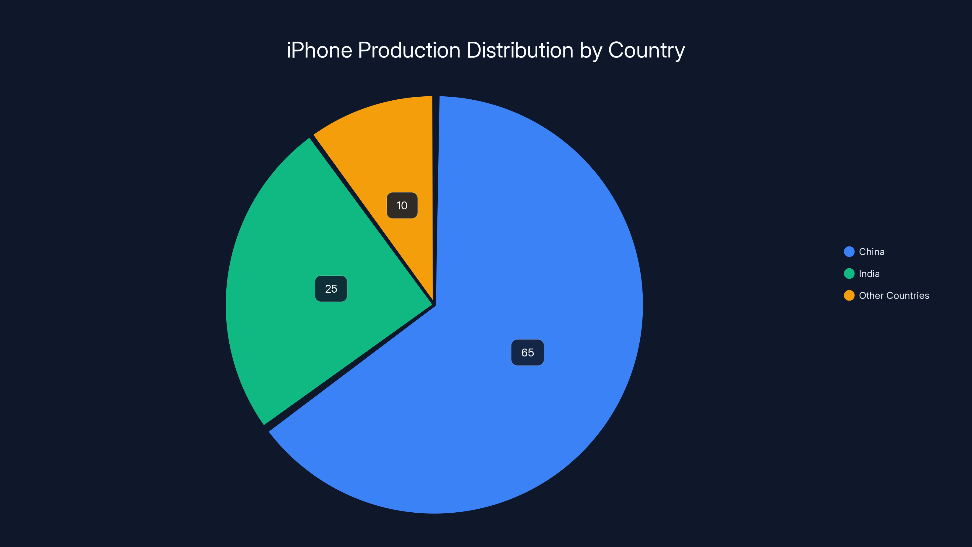iPhone Production Distribution by Country