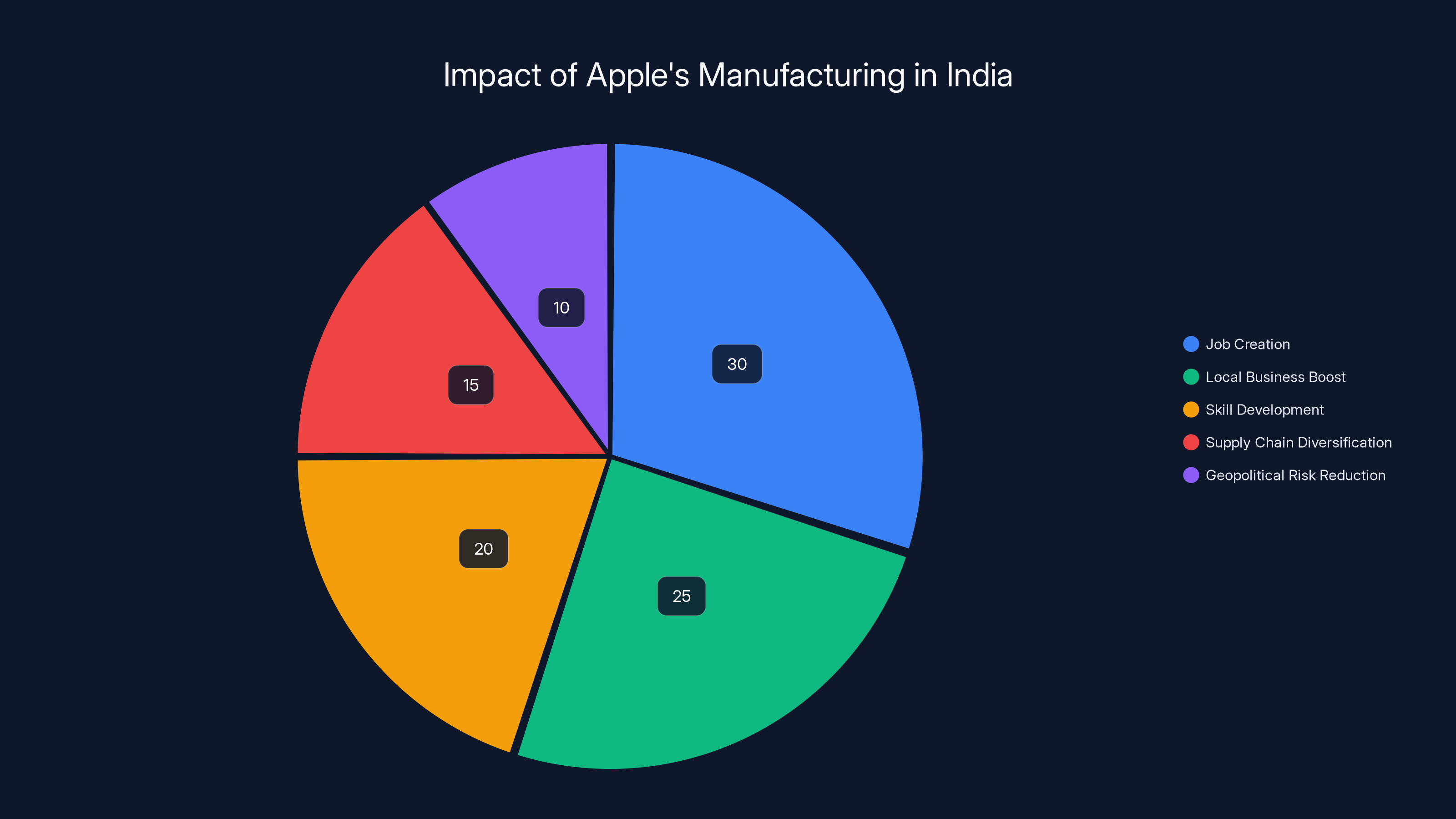 Impact of Apple's Manufacturing in India