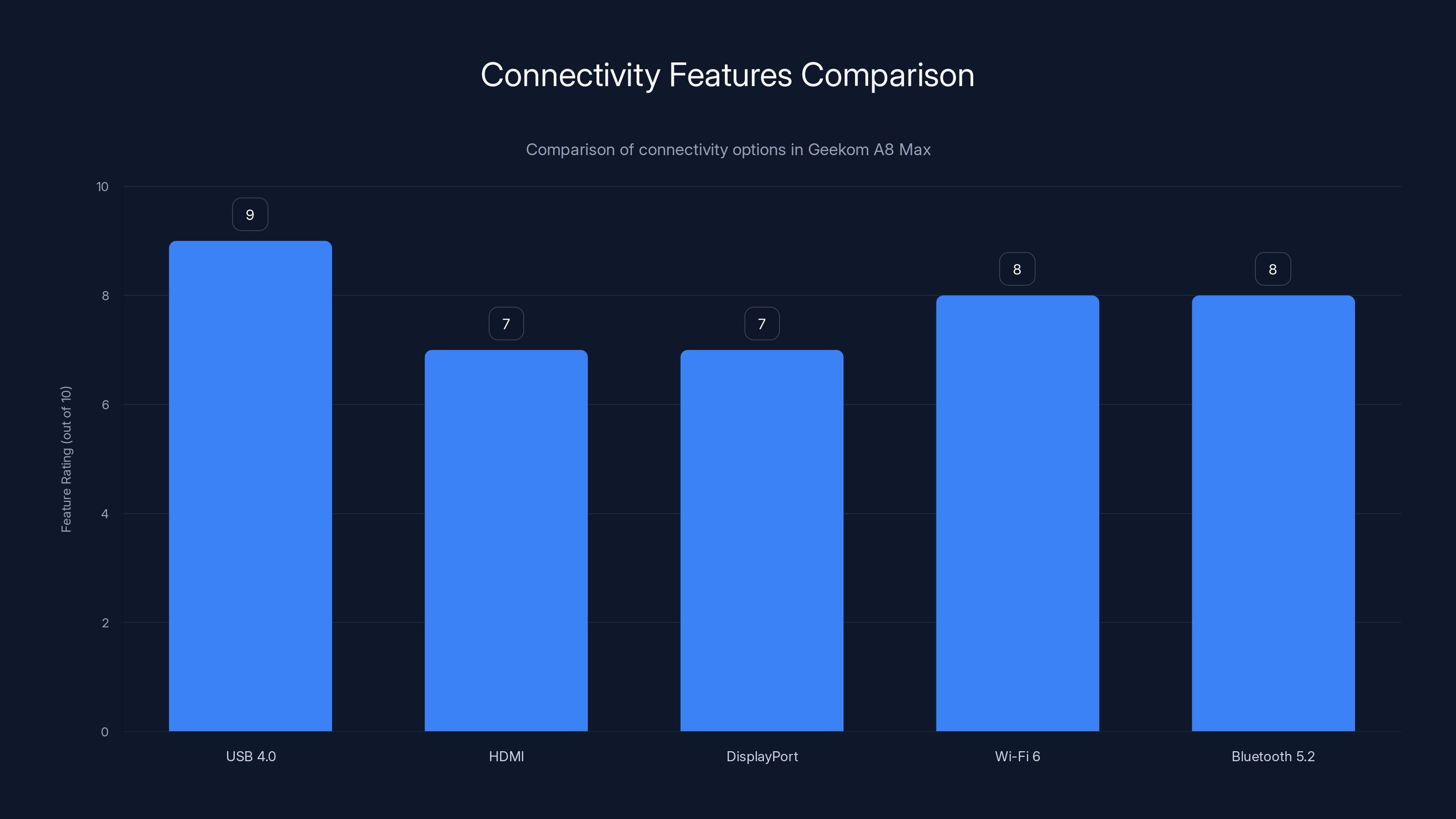 Connectivity Features Comparison