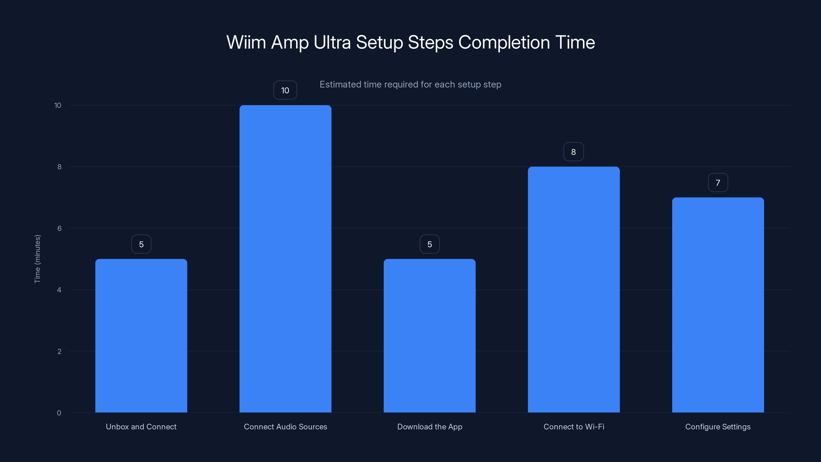 Wiim Amp Ultra Setup Steps Completion Time