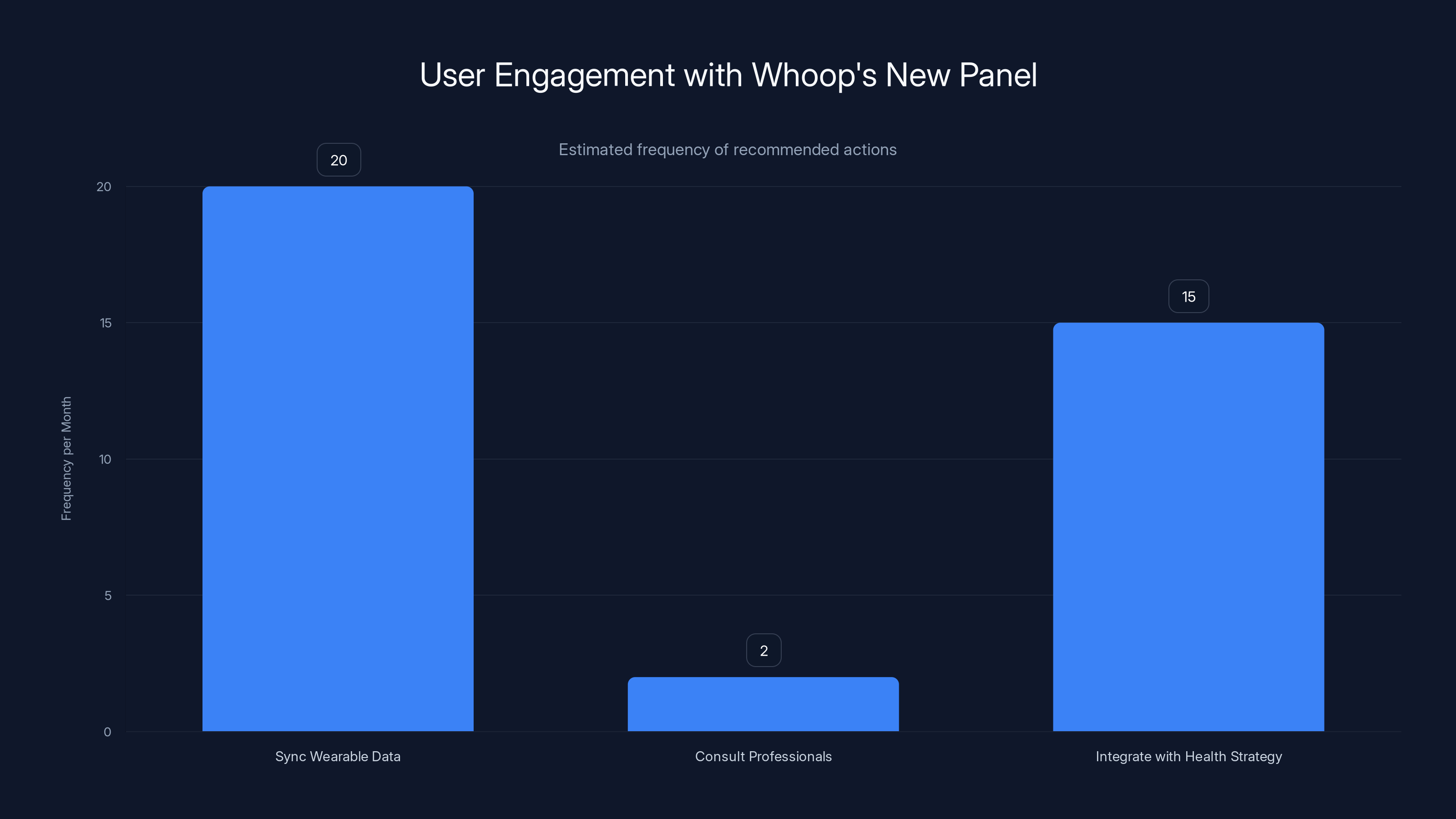 User Engagement with Whoop's New Panel