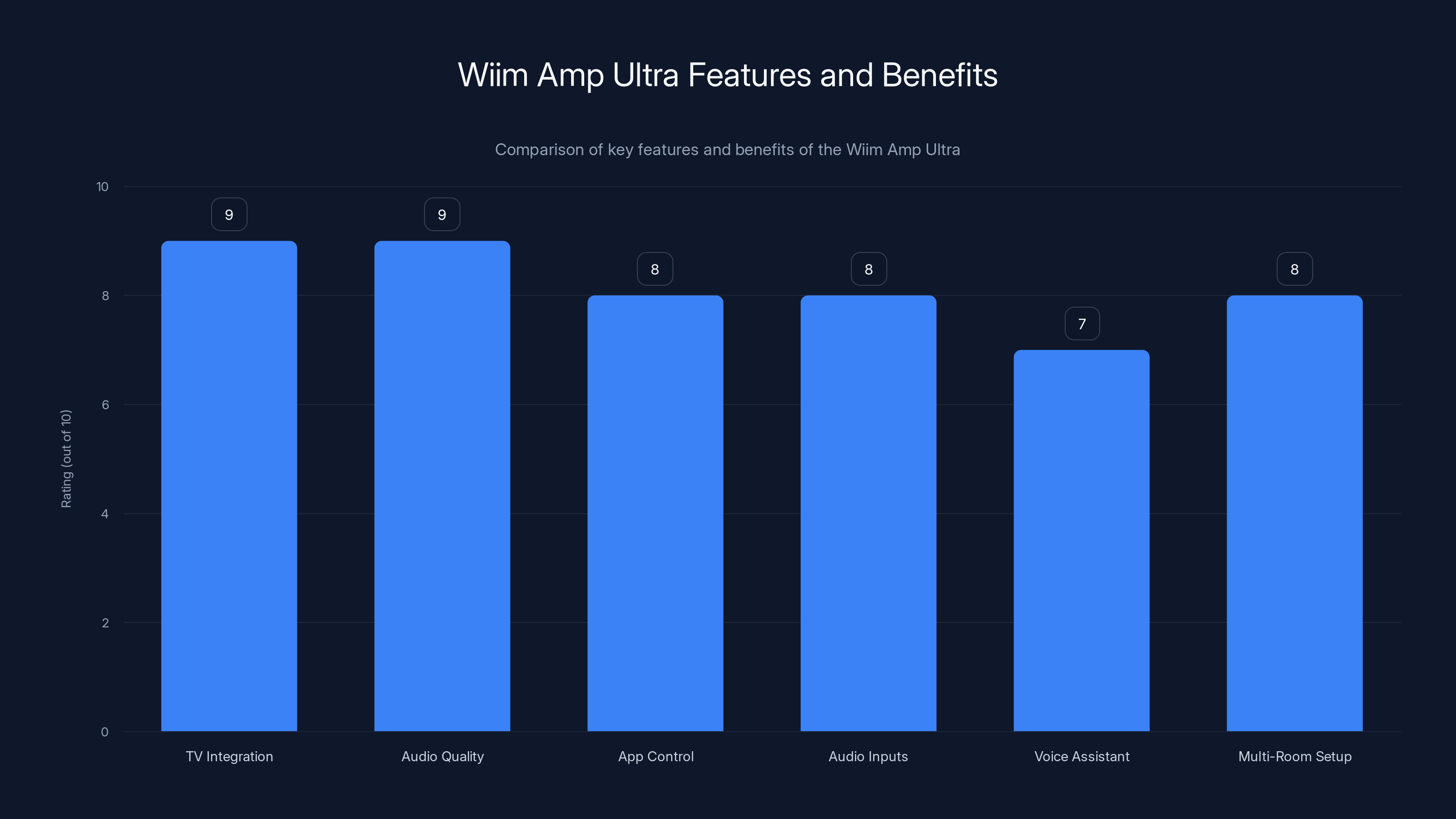 Wiim Amp Ultra Features and Benefits