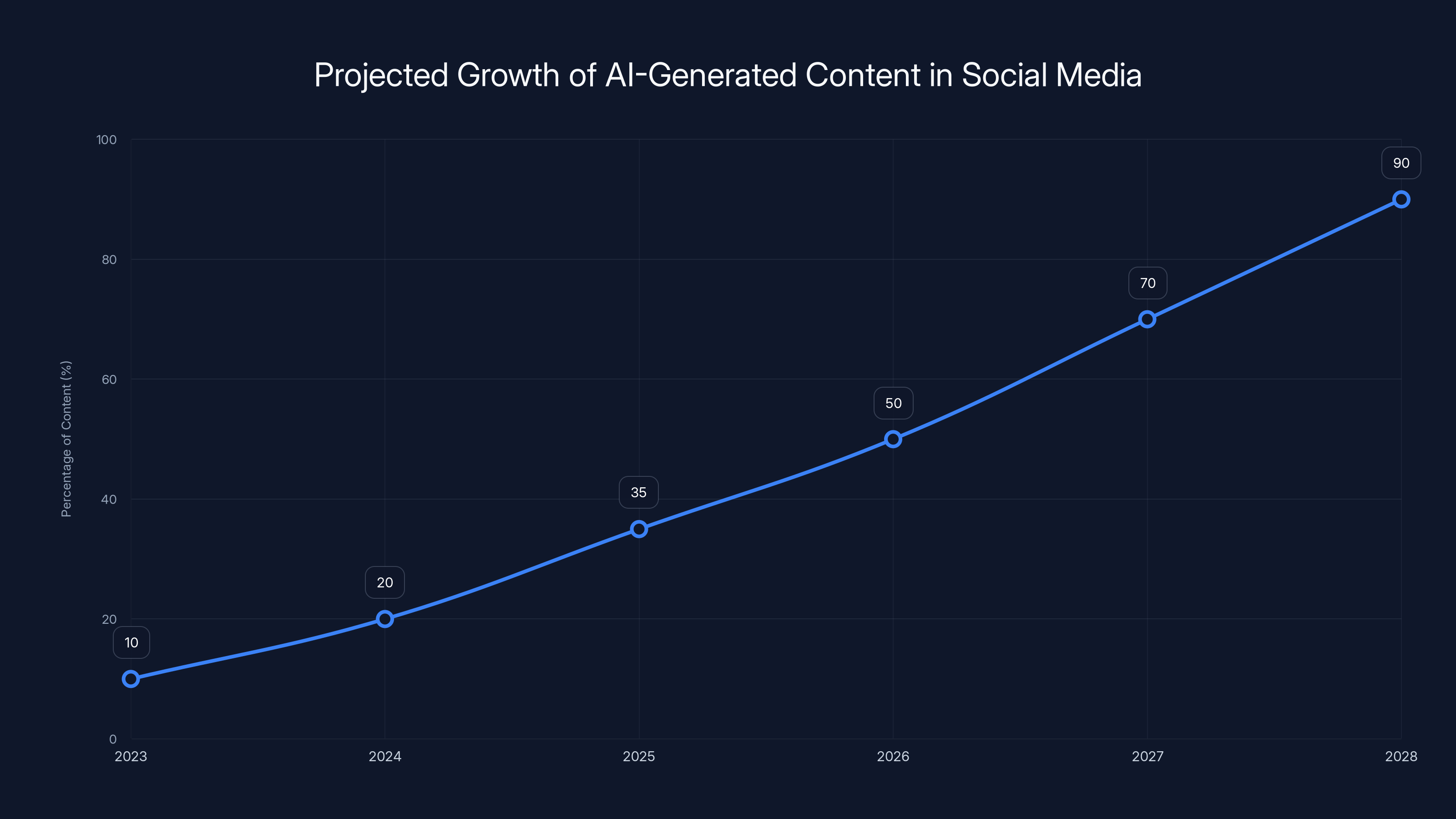 Projected Growth of AI-Generated Content in Social Media