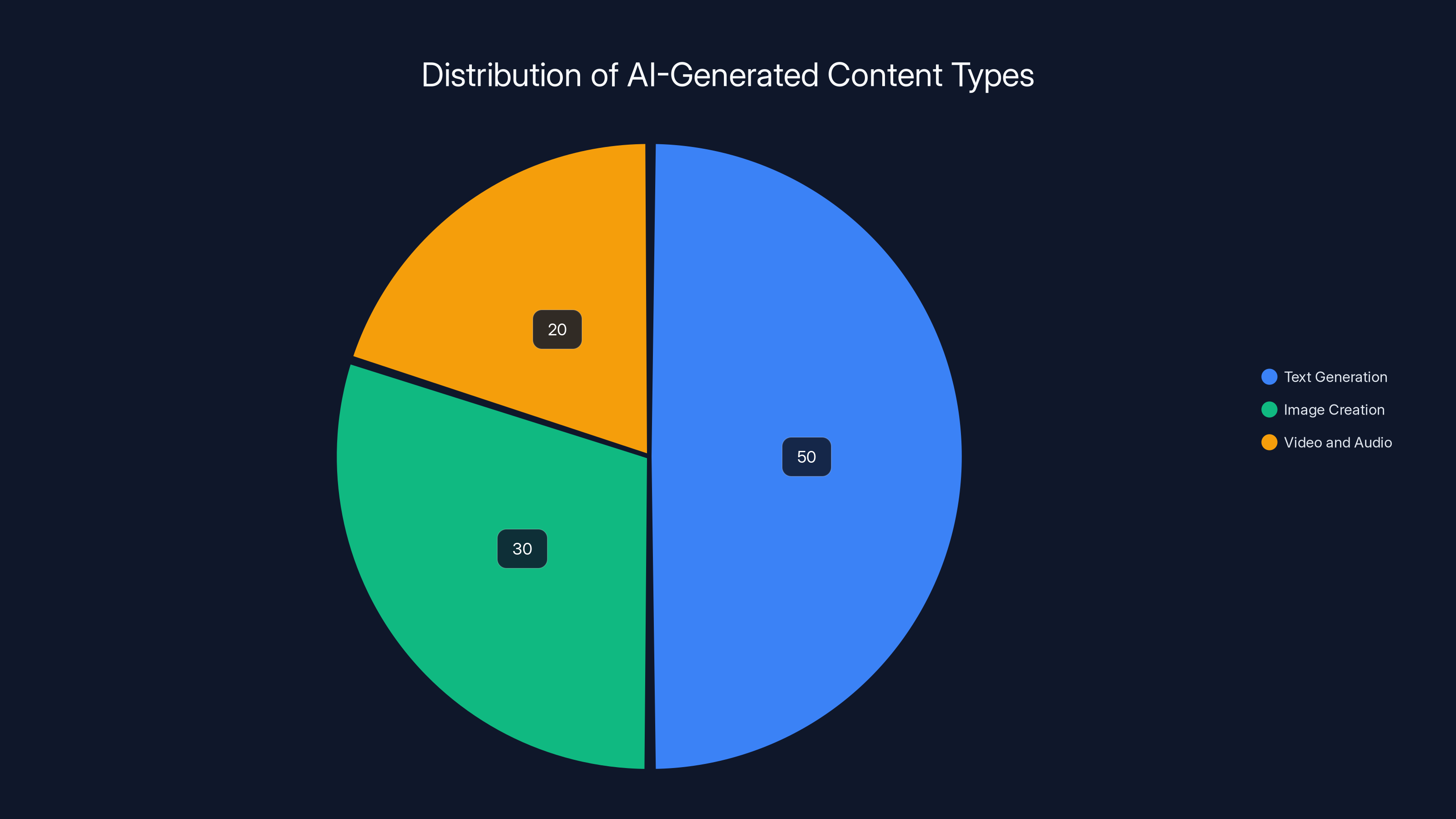 Distribution of AI-Generated Content Types