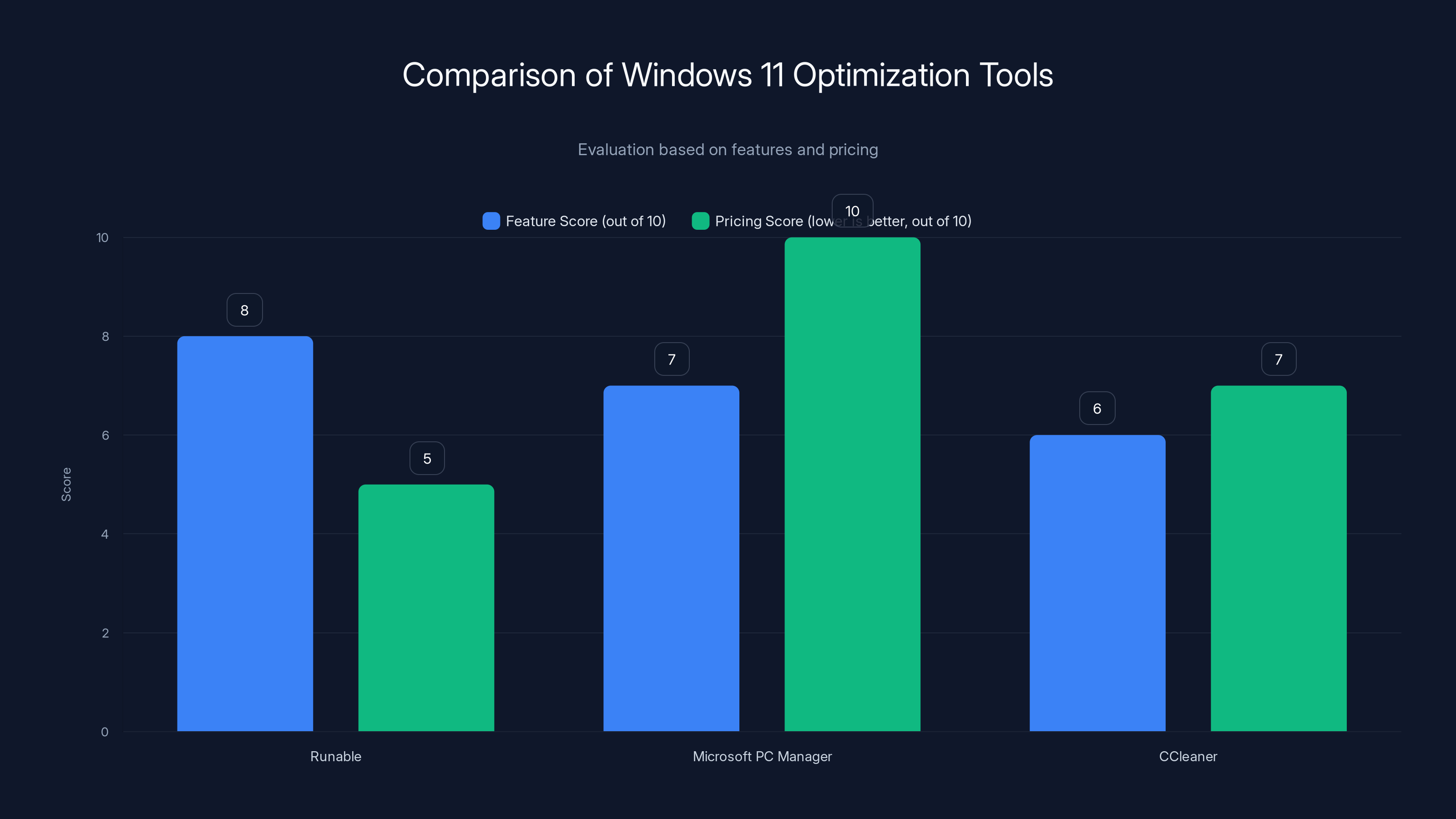 Comparison of Windows 11 Optimization Tools
