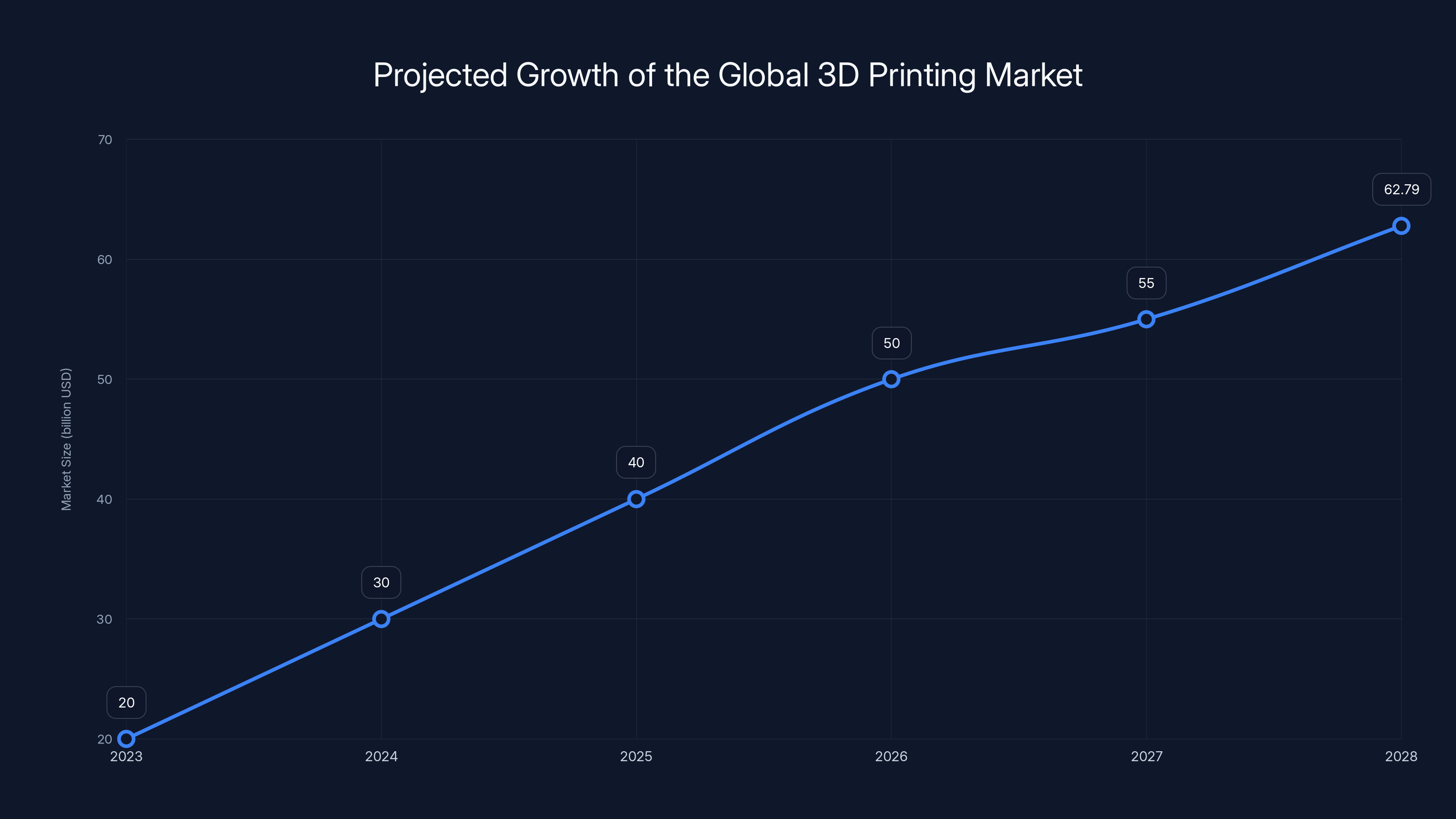 Projected Growth of the Global 3D Printing Market