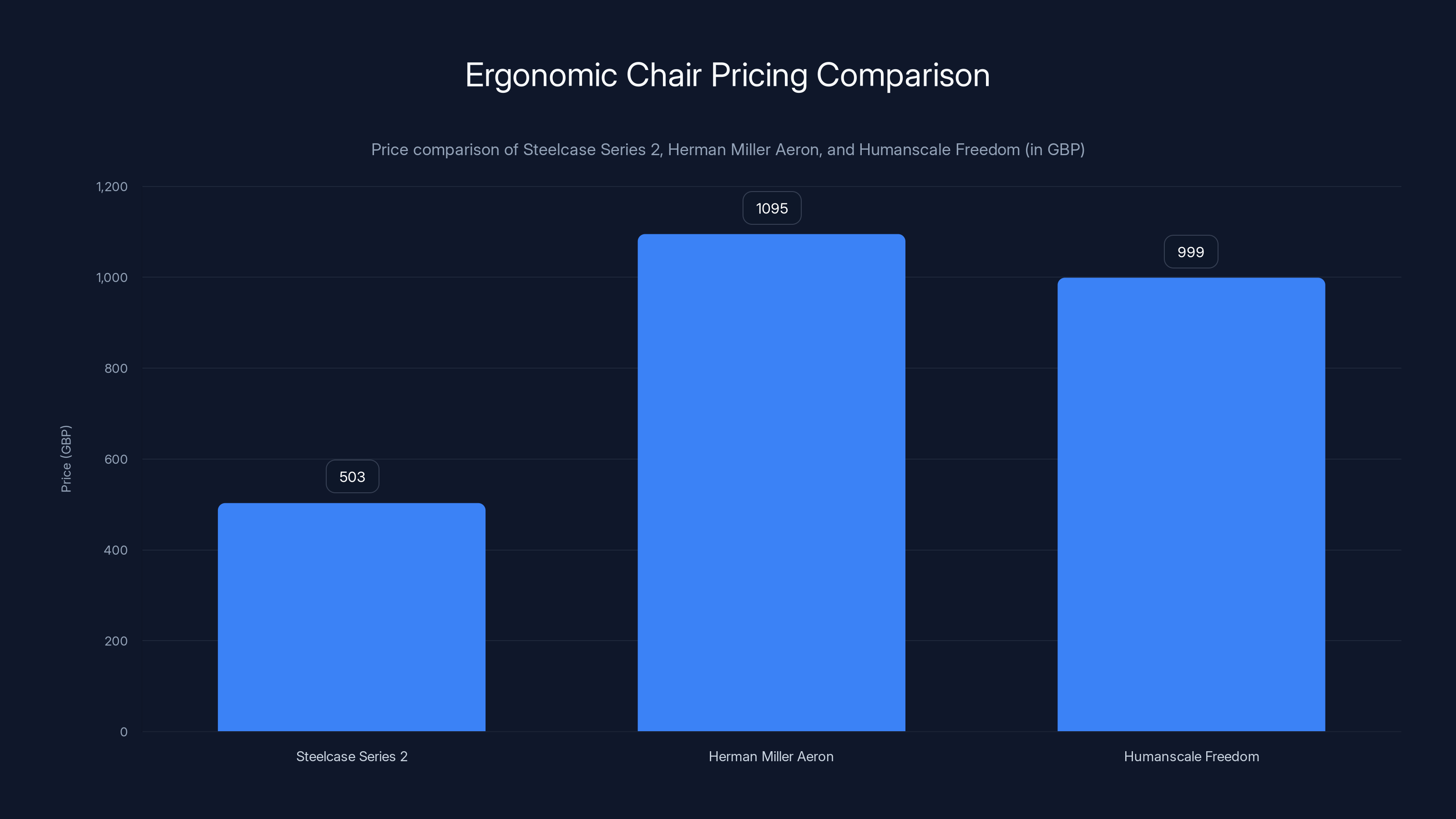 Ergonomic Chair Pricing Comparison
