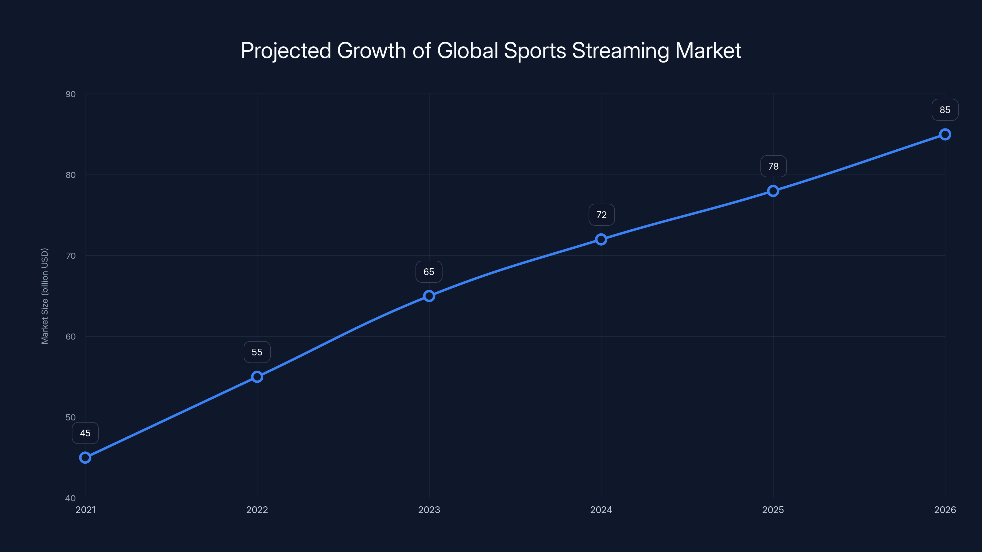 Projected Growth of Global Sports Streaming Market