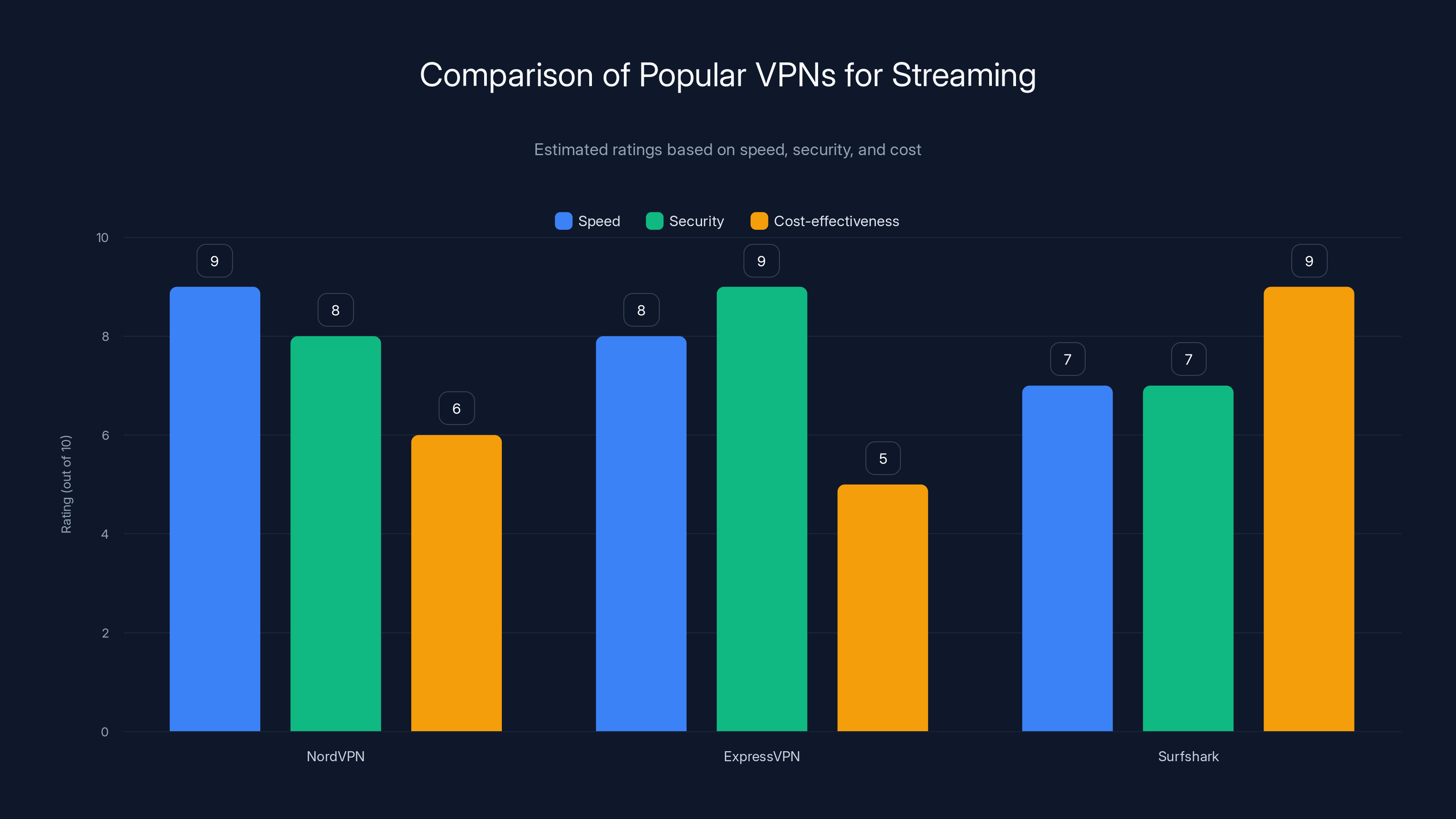 Comparison of Popular VPNs for Streaming