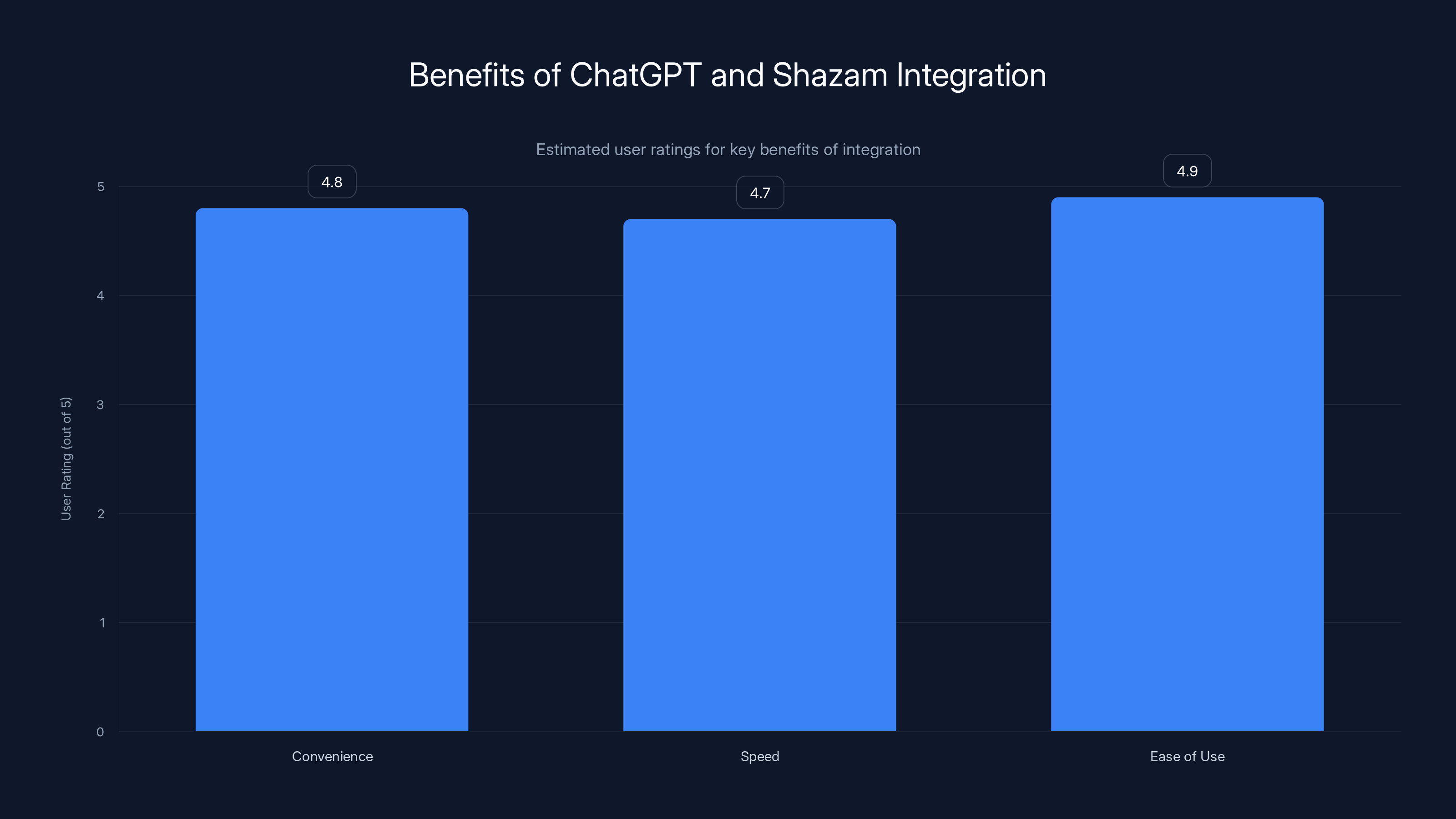 Benefits of ChatGPT and Shazam Integration
