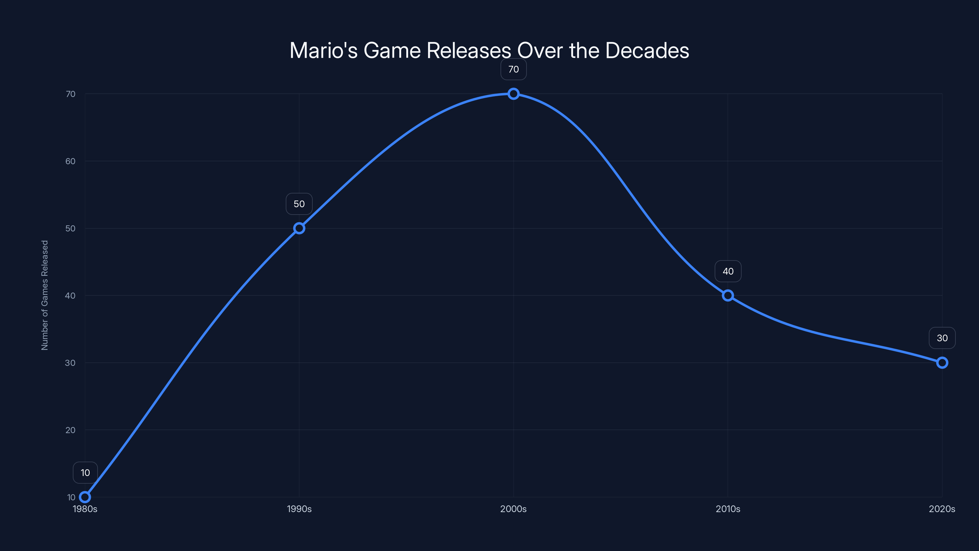 Mario's Game Releases Over the Decades