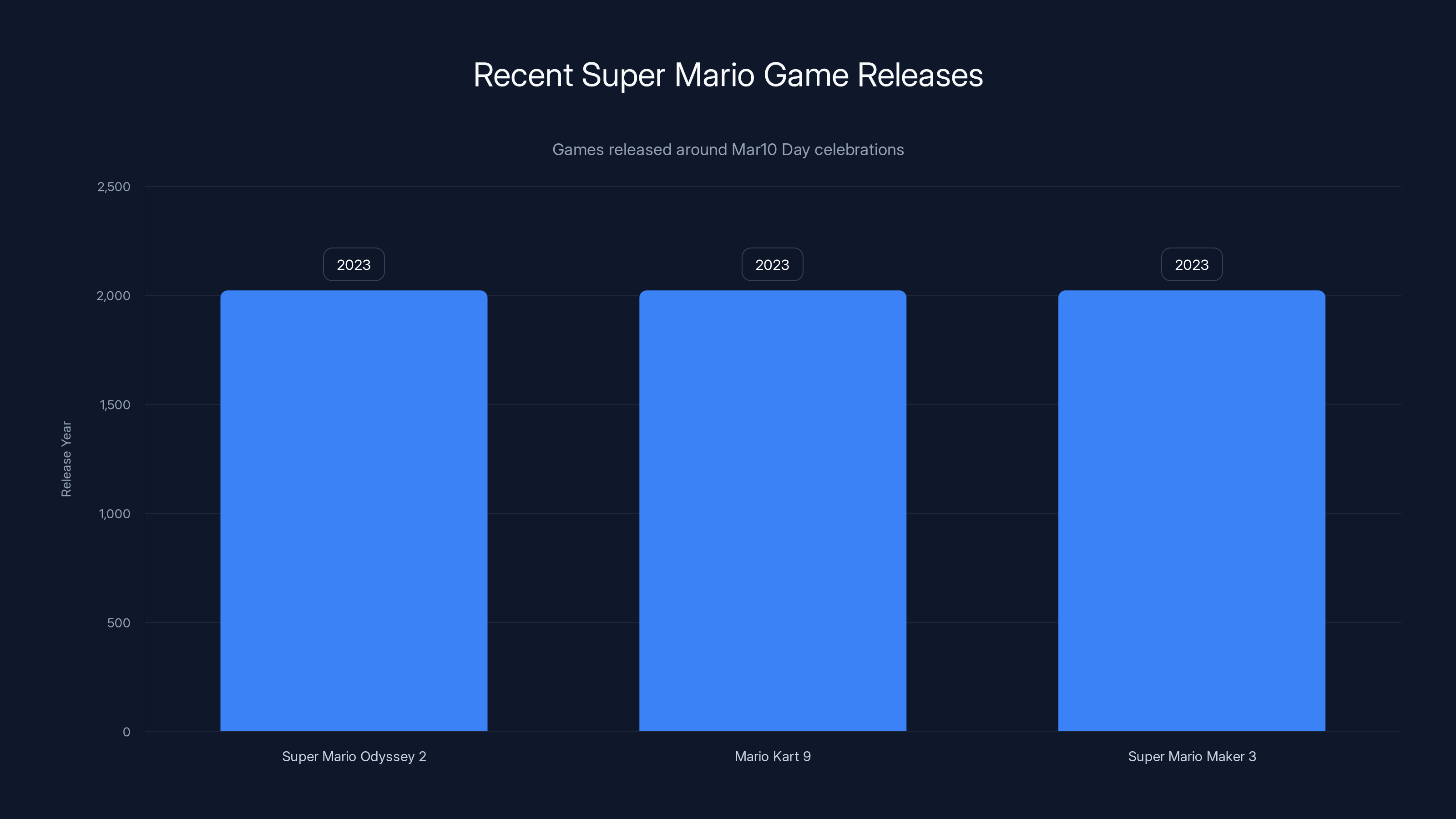 Recent Super Mario Game Releases