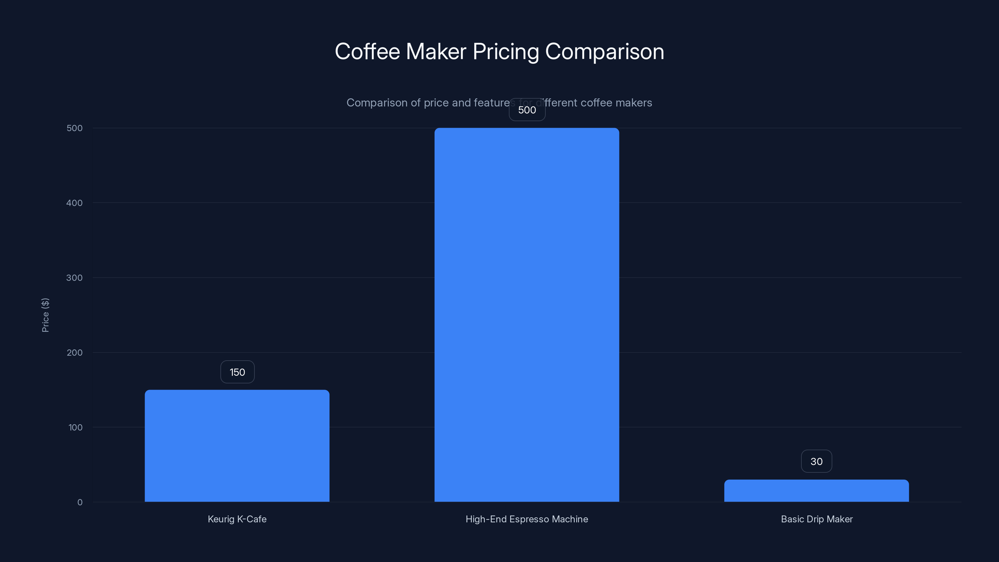 Coffee Maker Pricing Comparison