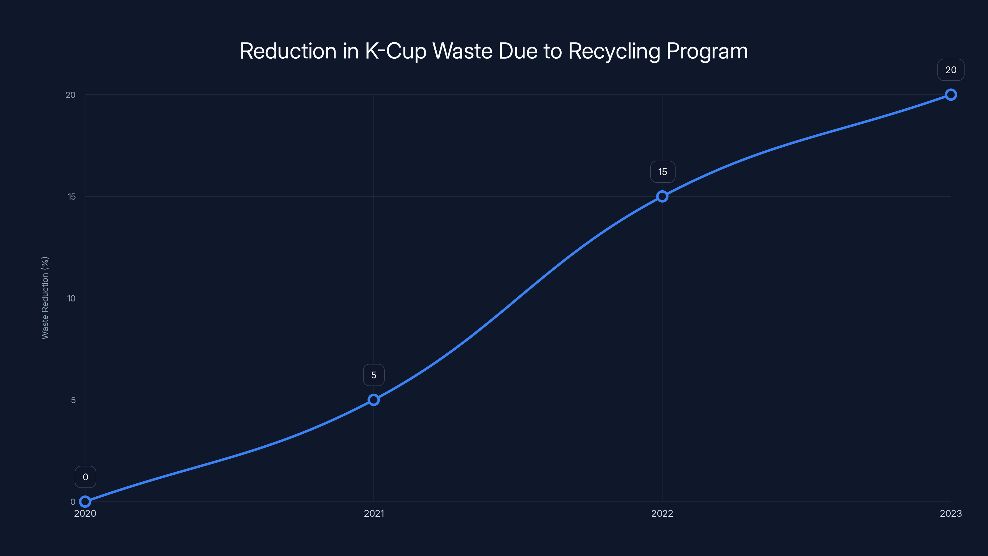 Reduction in K-Cup Waste Due to Recycling Program