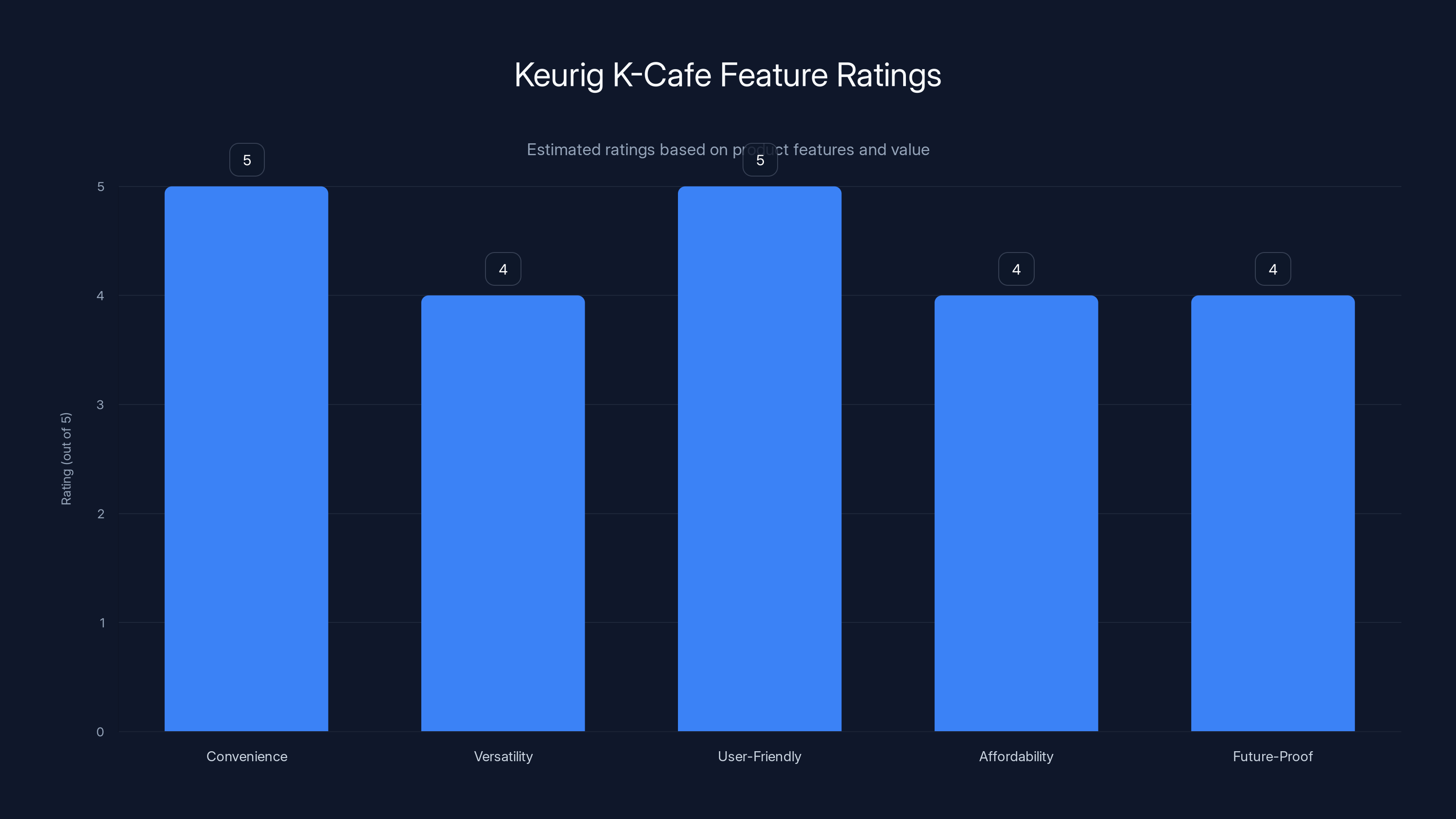 Keurig K-Cafe Feature Ratings