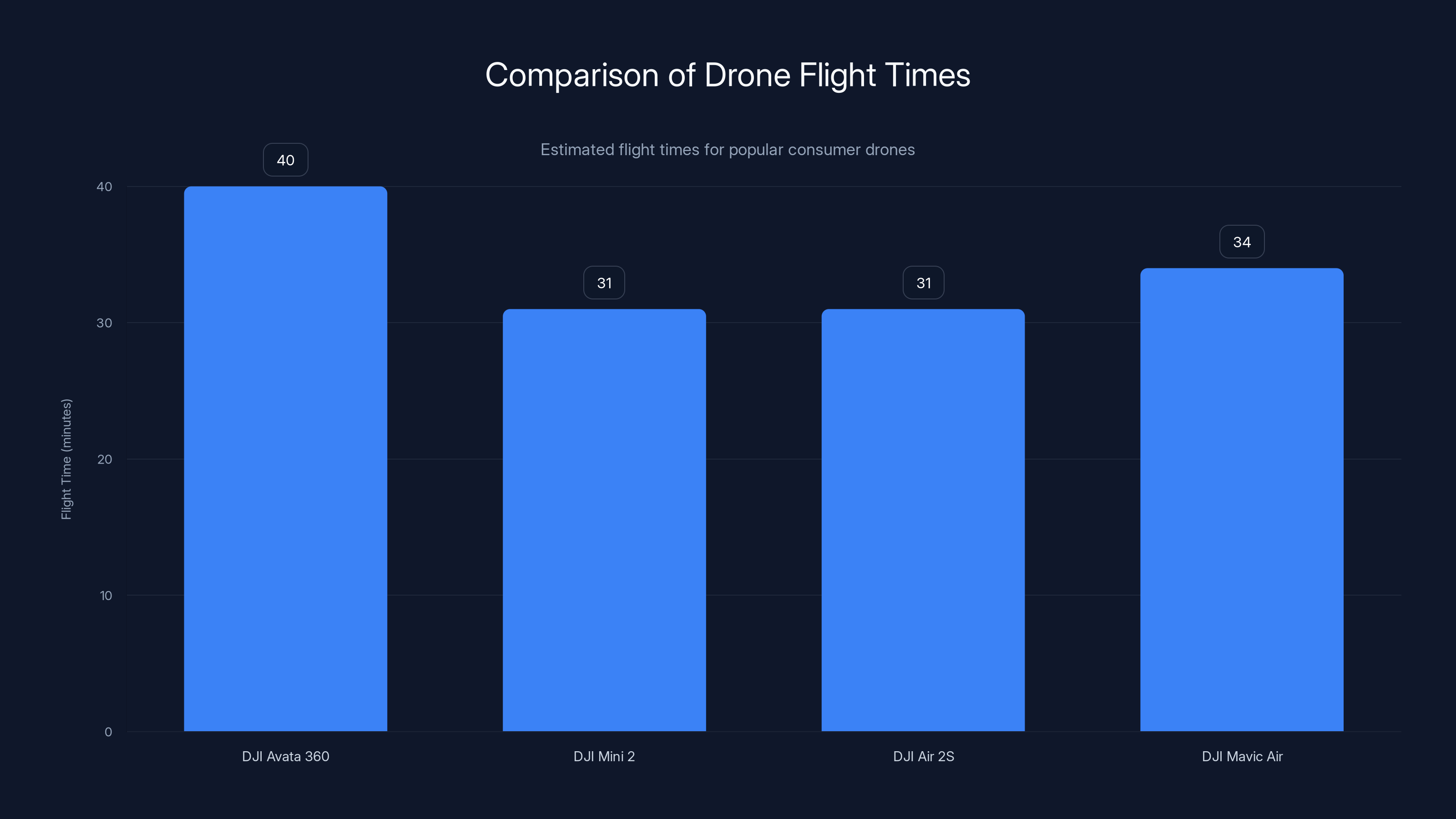Comparison of Drone Flight Times
